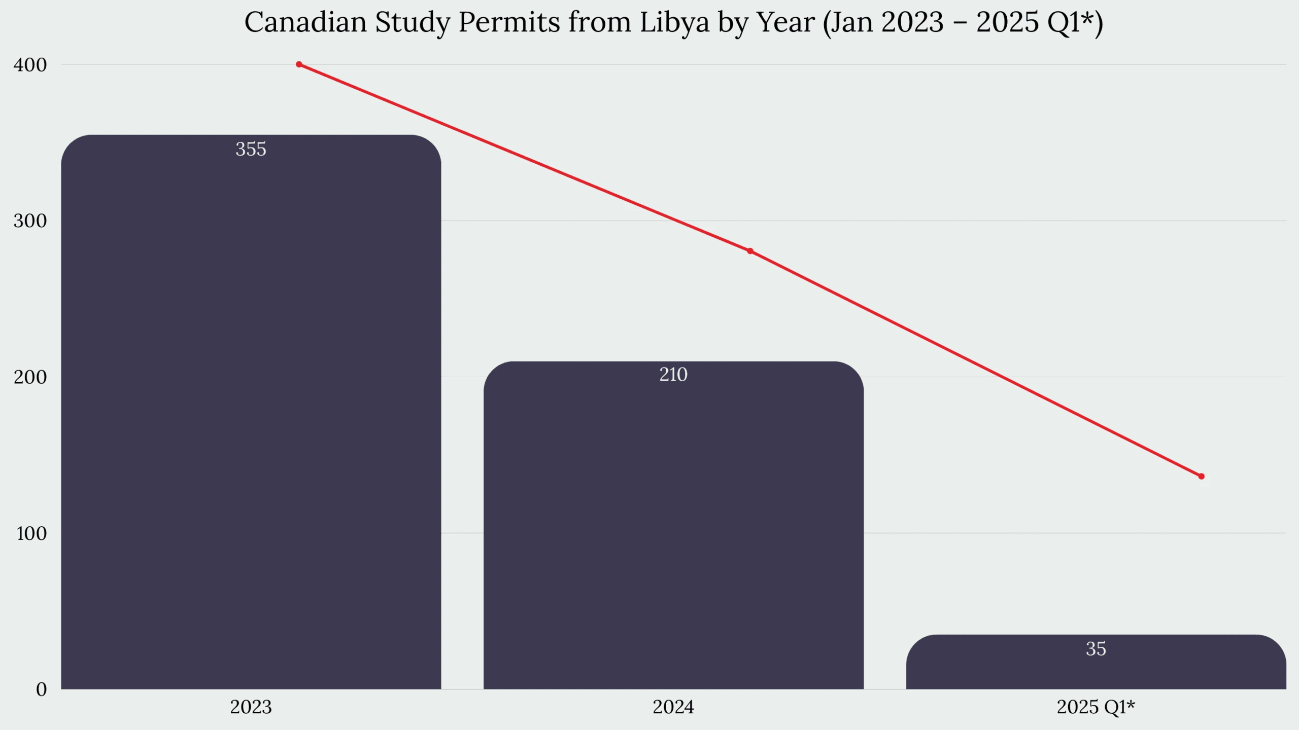 Study in Canada From Libya