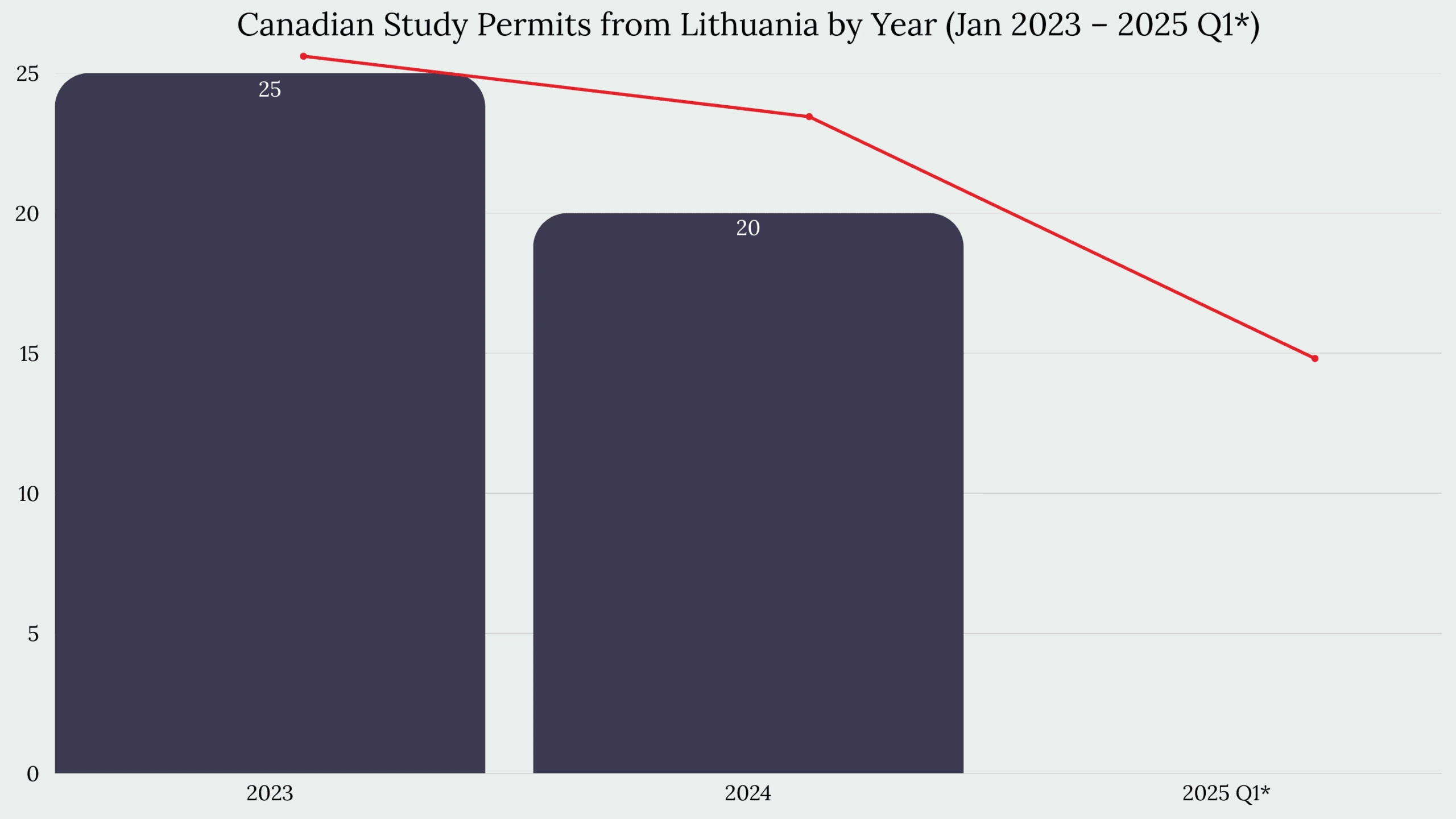 Study in Canada From Lithuania