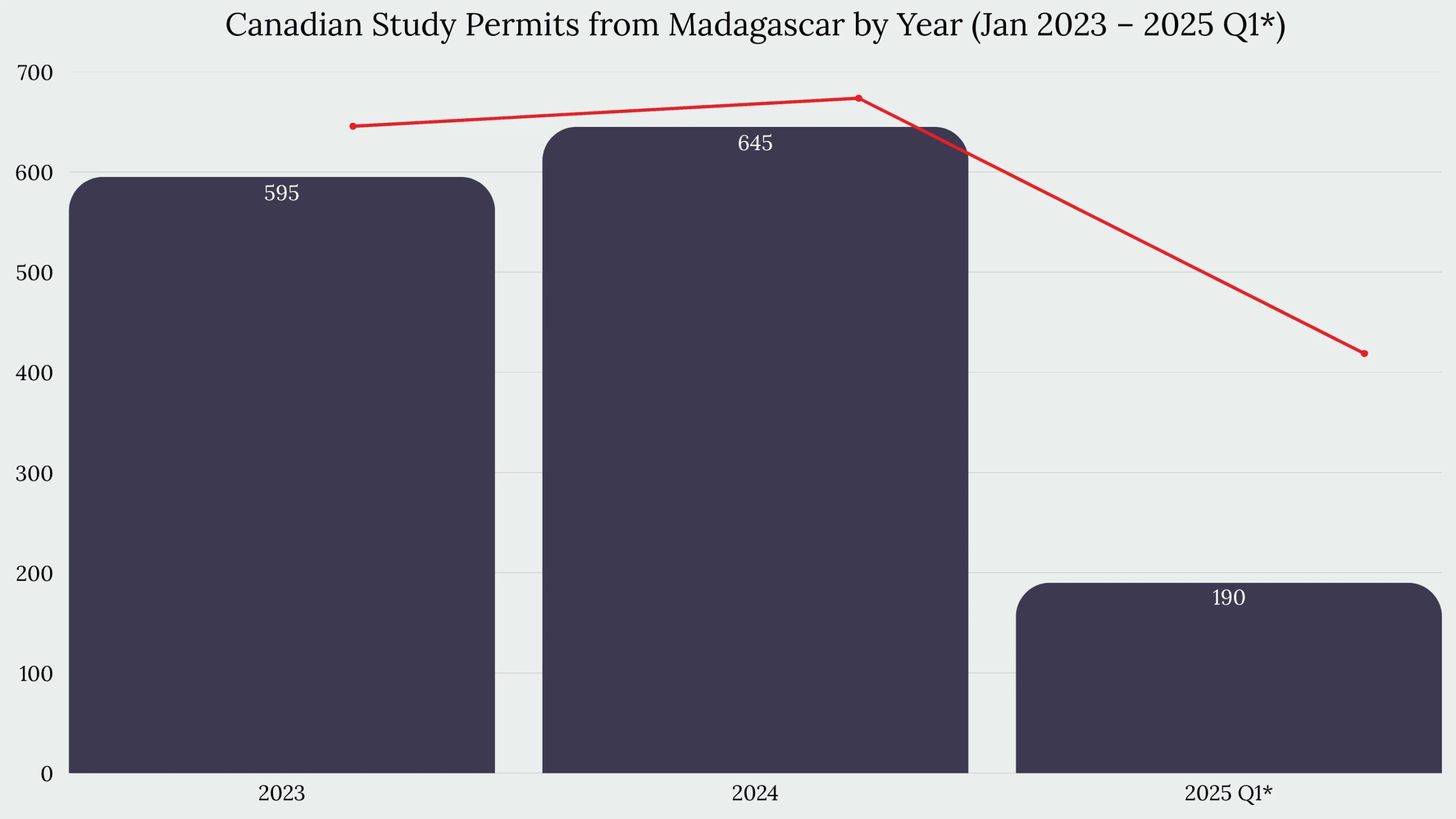 Study in Canada From Madagascar