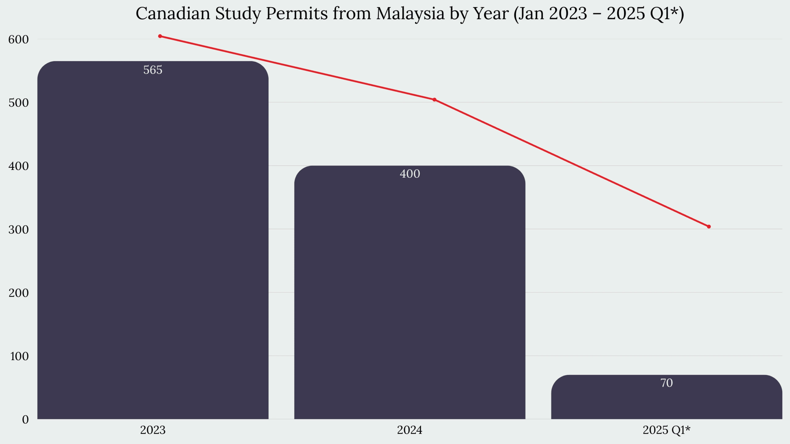Study in Canada From Malaysia