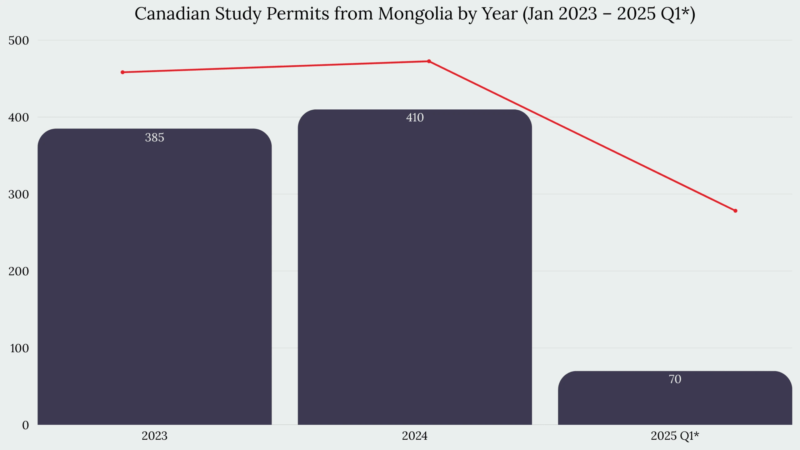 Study in Canada From Mongolia
