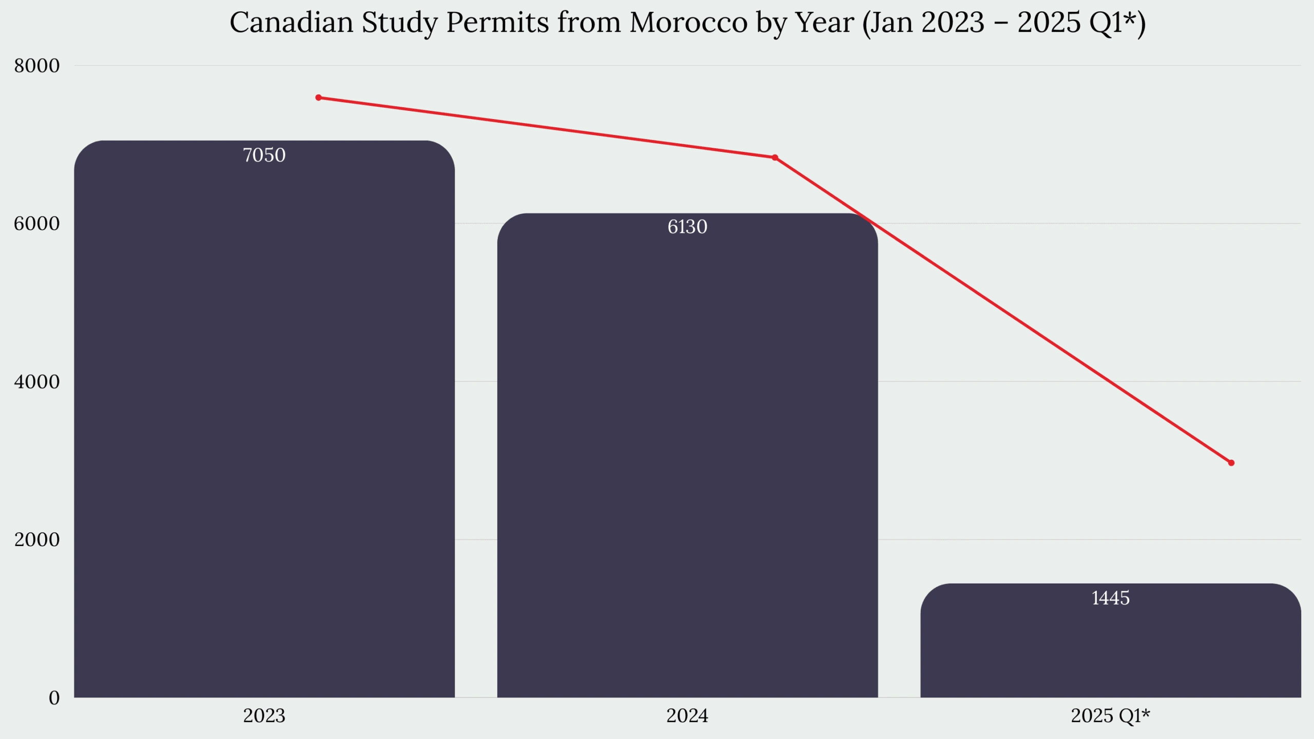 Study in Canada From Morocco