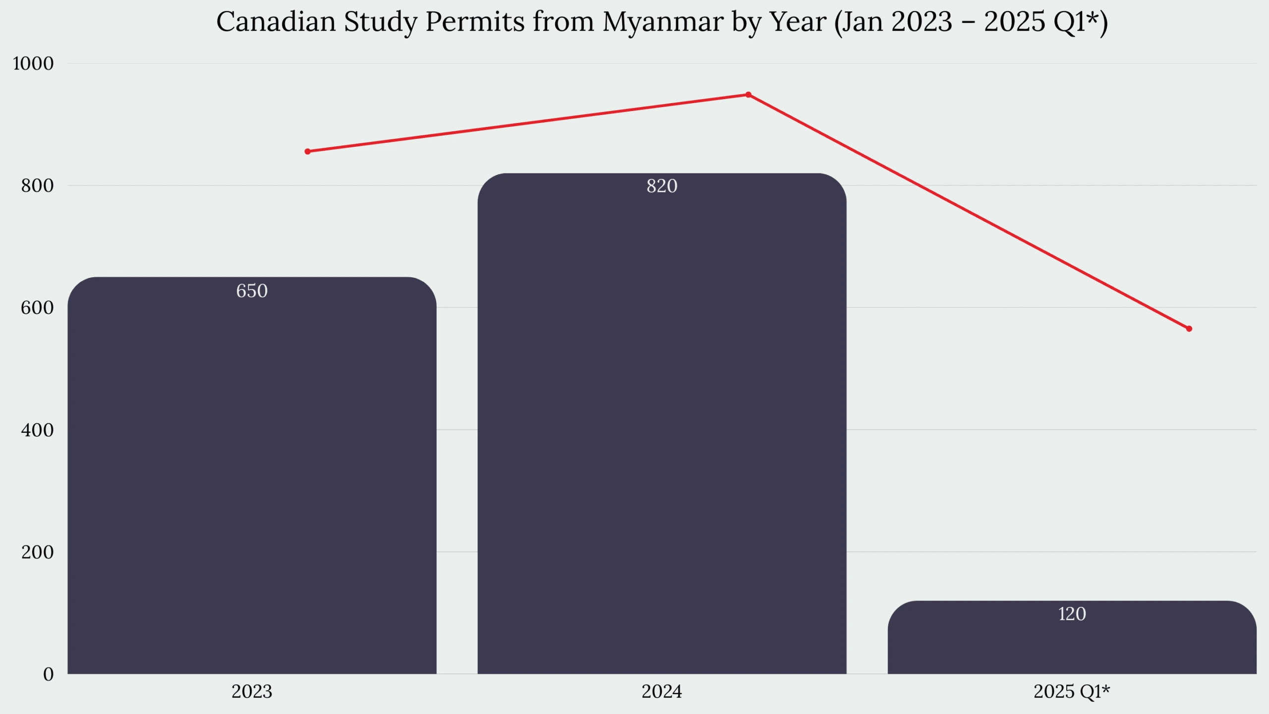 Study in Canada From Myanmar