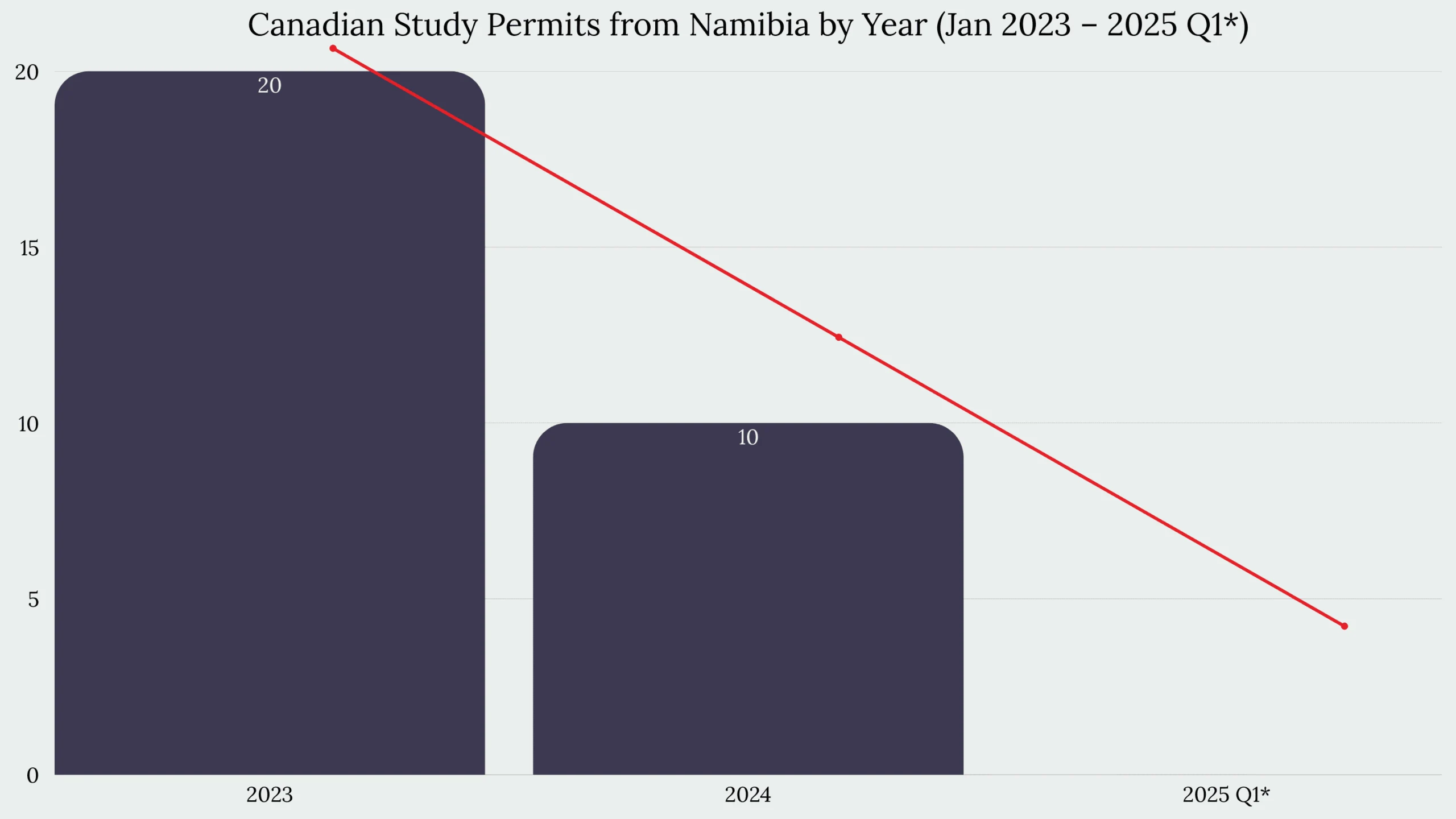 Study in Canada From Namibia