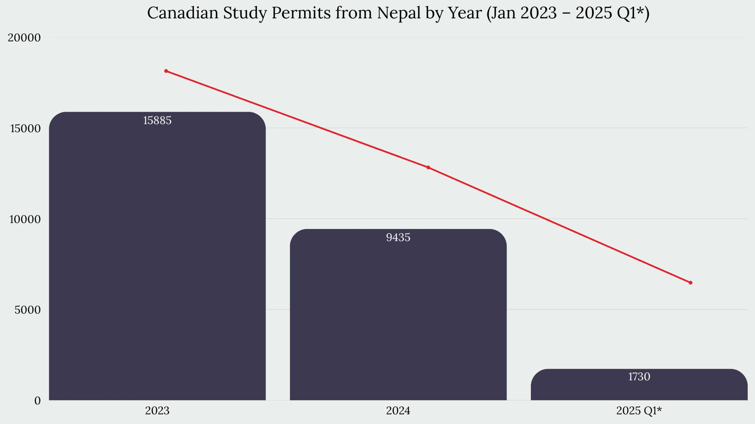 Study in Canada From Nepal