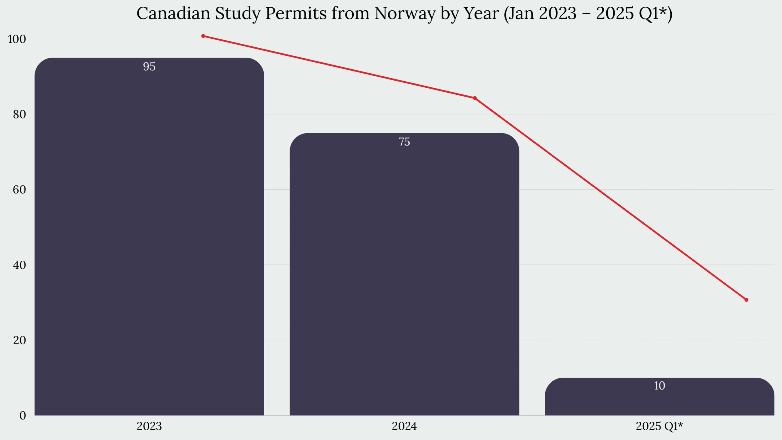 Study in Canada From Norway