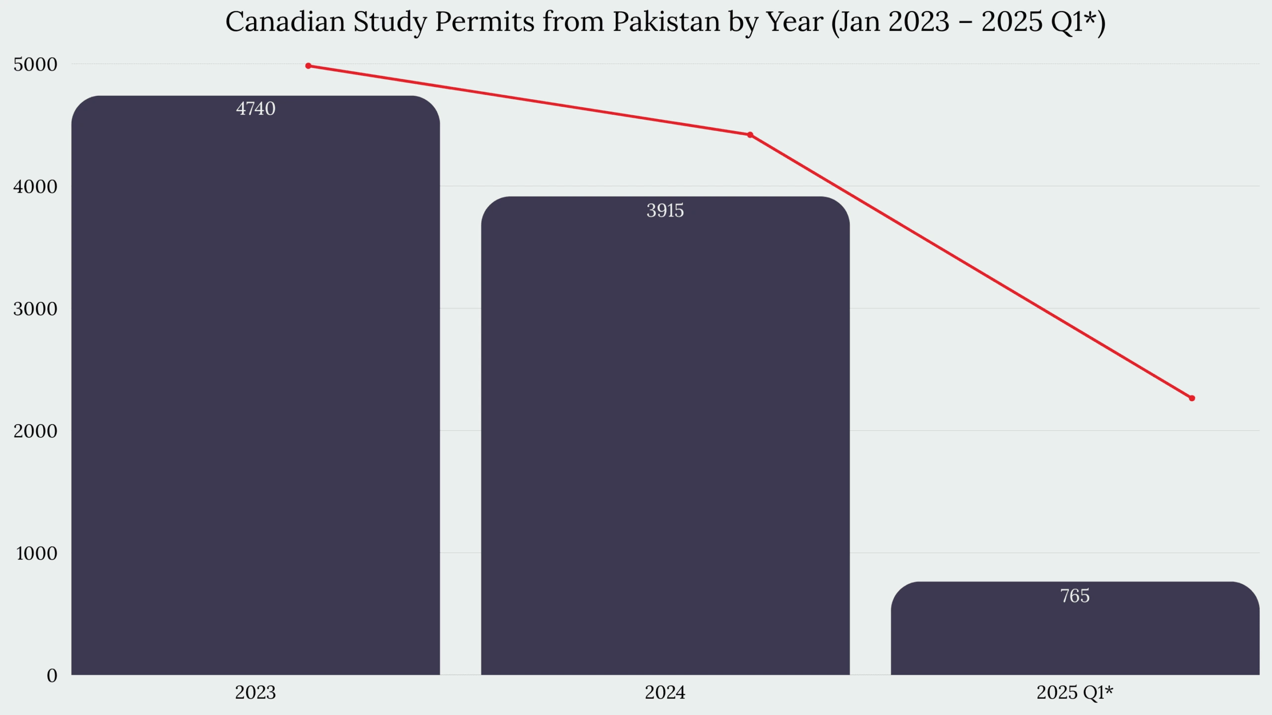 Study in Canada From Pakistan