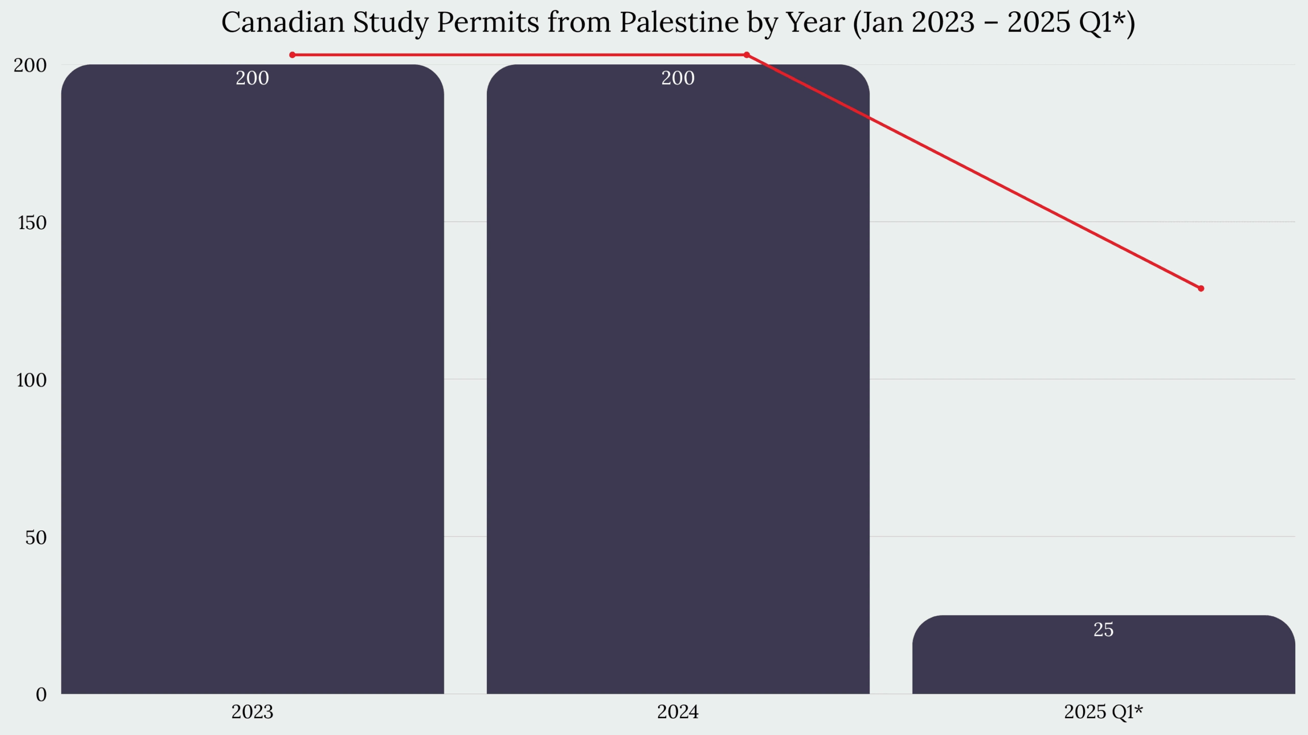 Study in Canada From Palestine