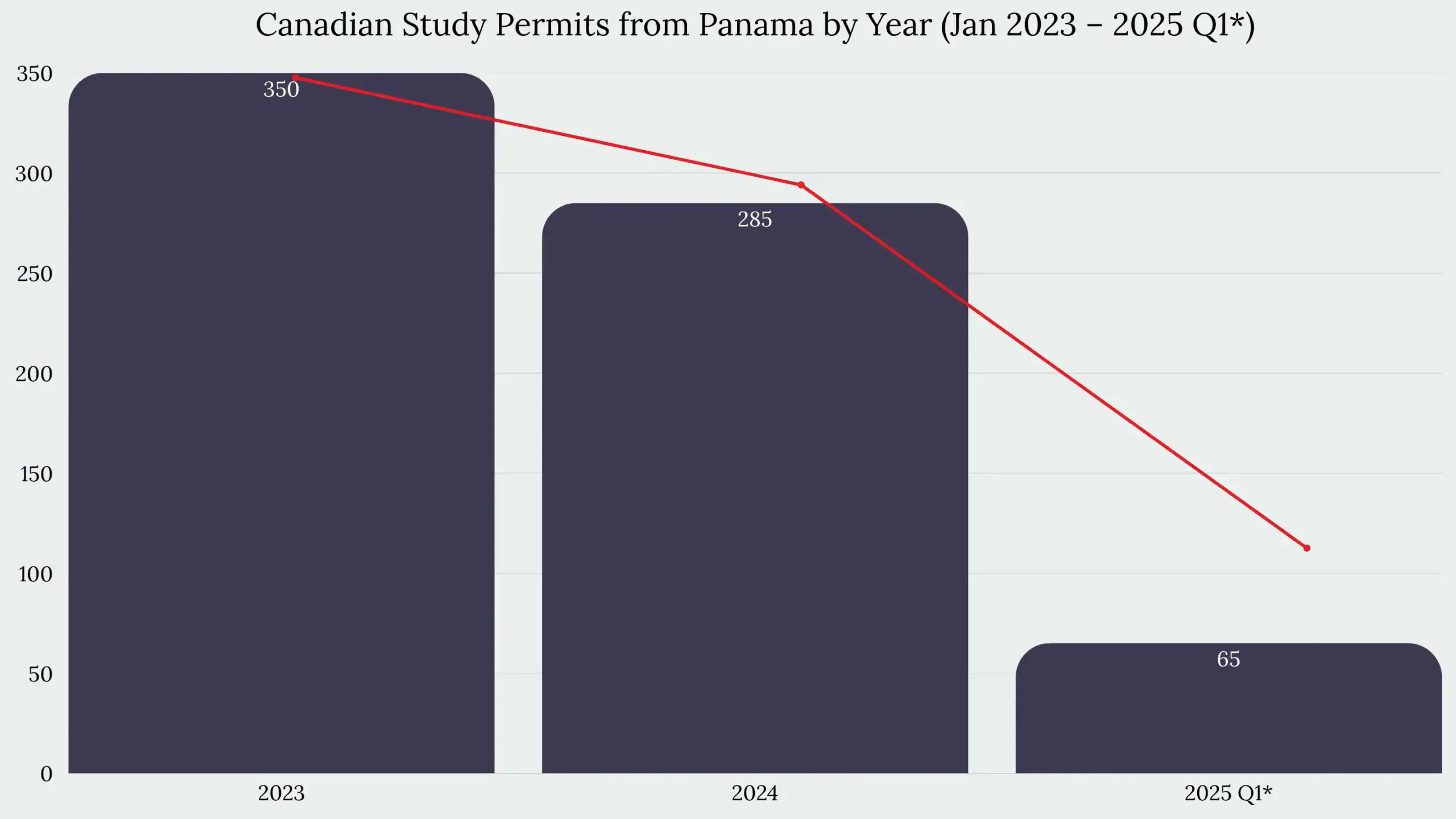 Study in Canada From Panama