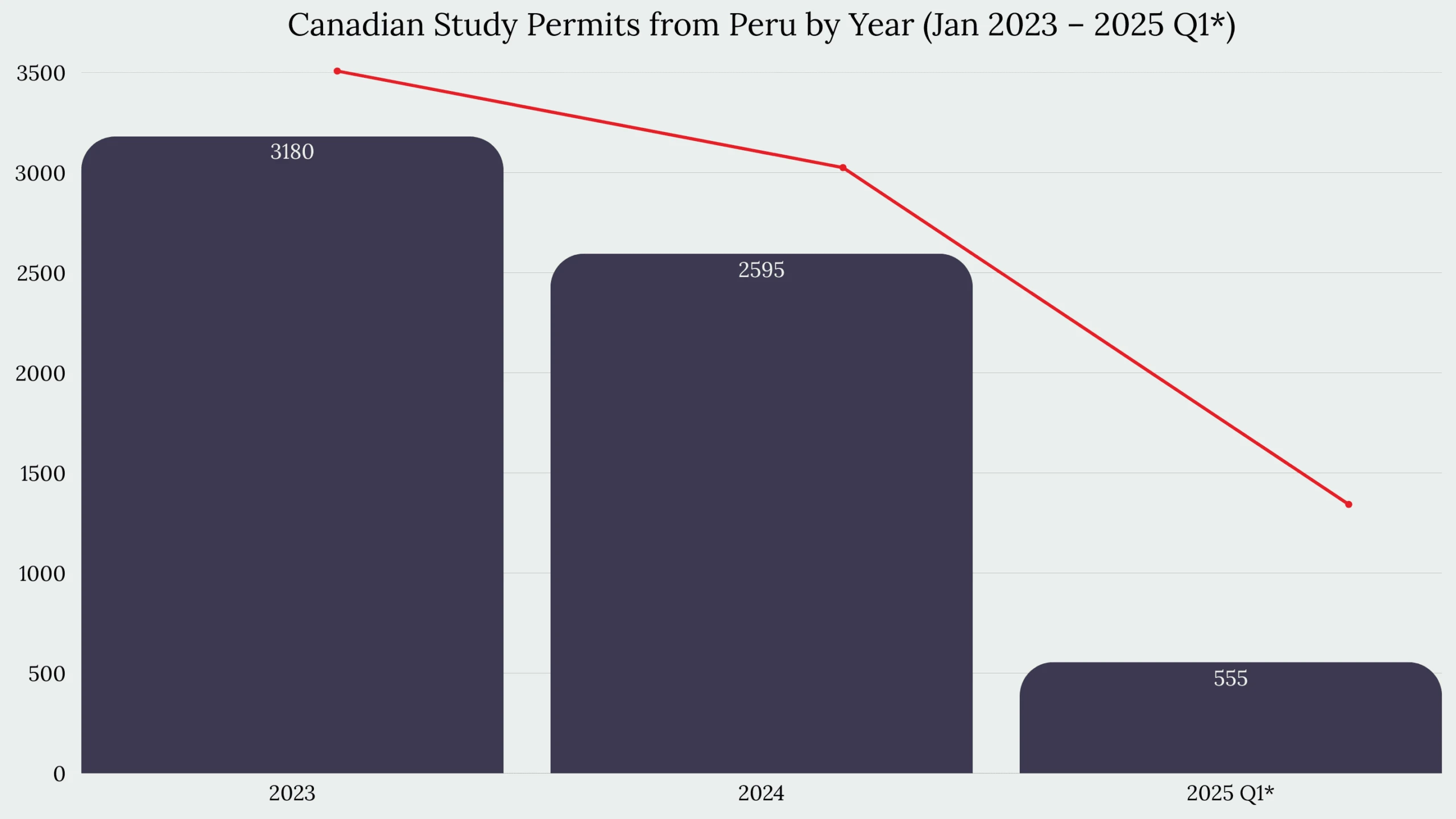 Study in Canada From Peru