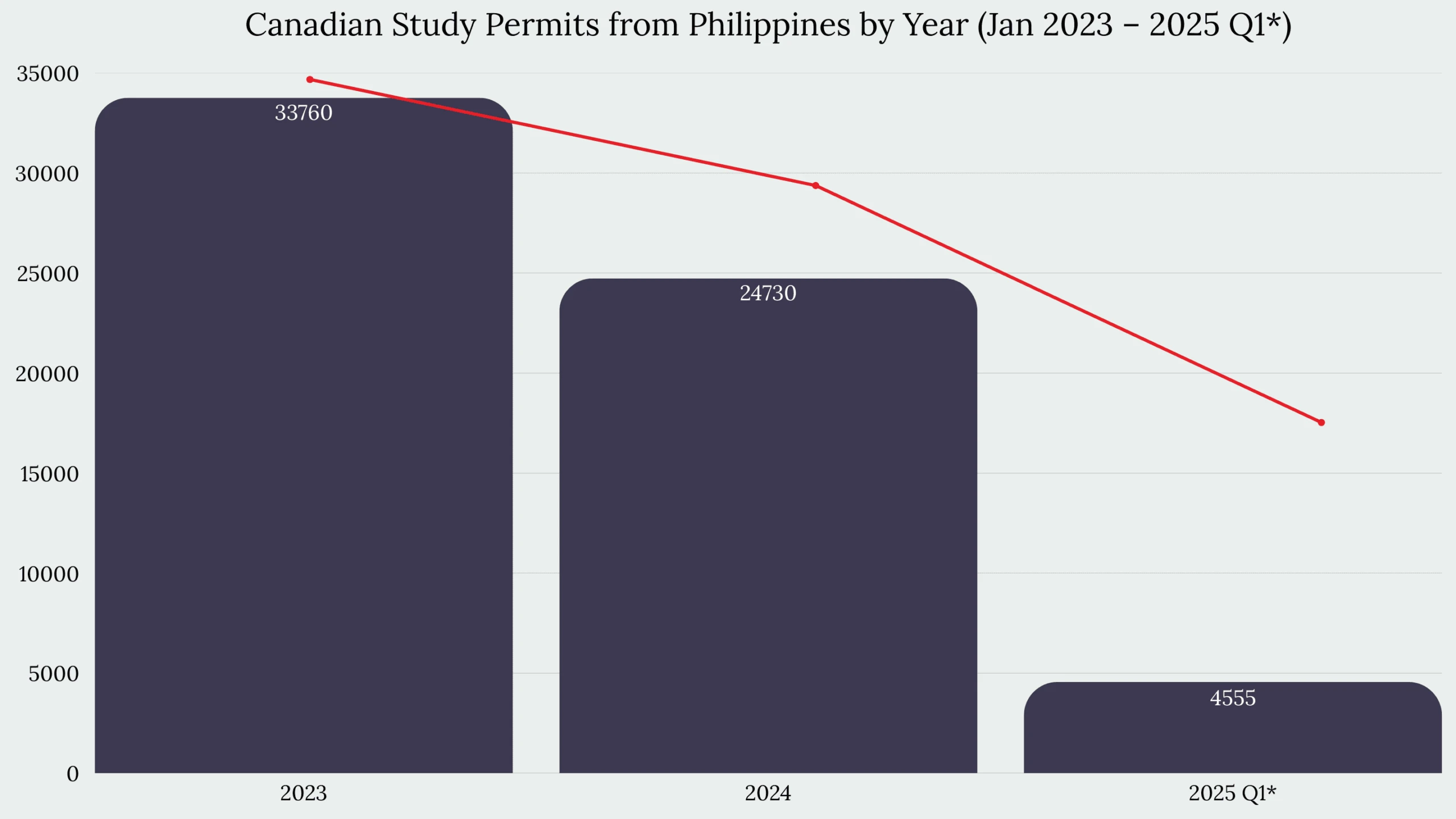 Study in Canada From Philippines