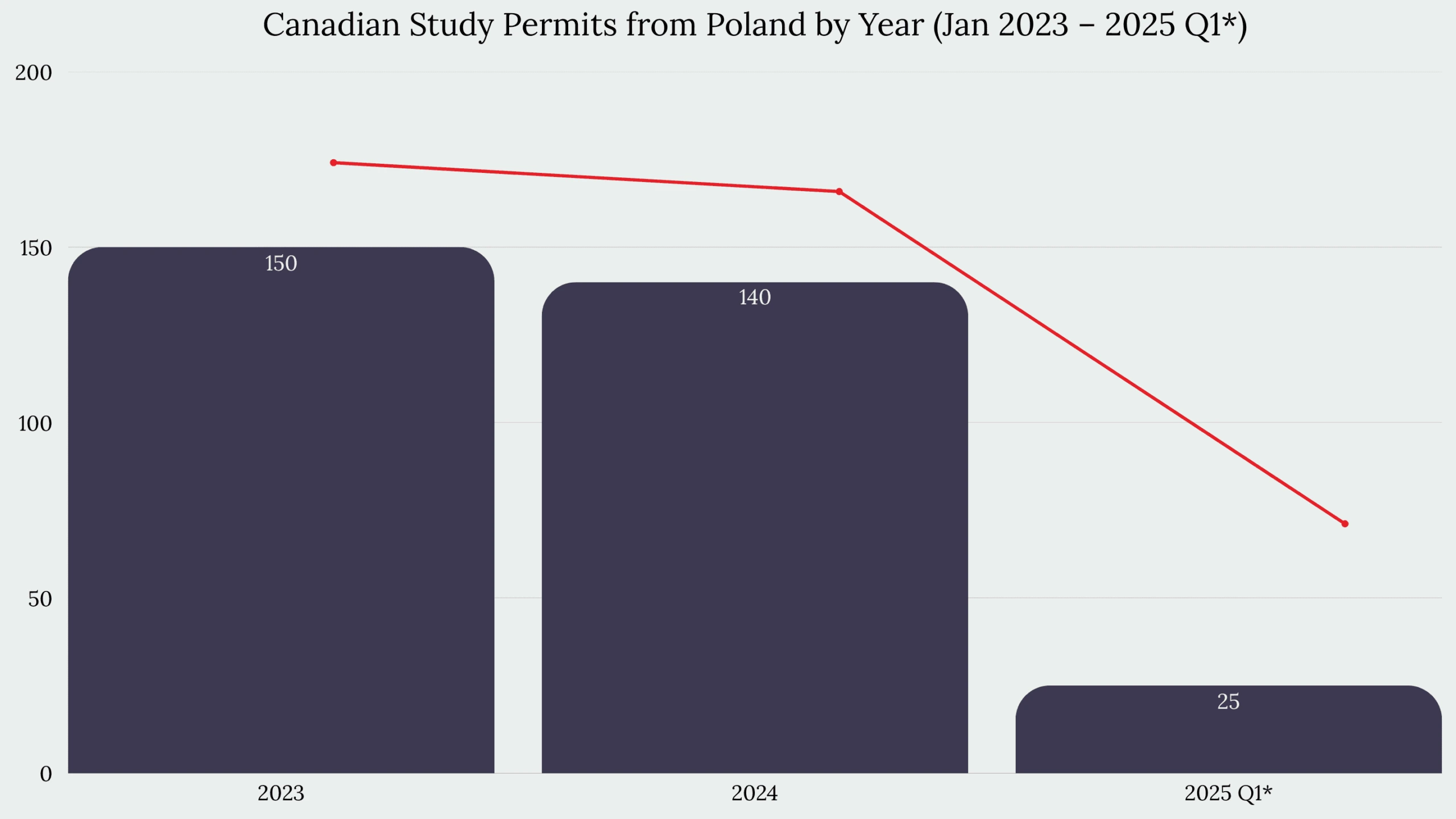 Study in Canada From Poland