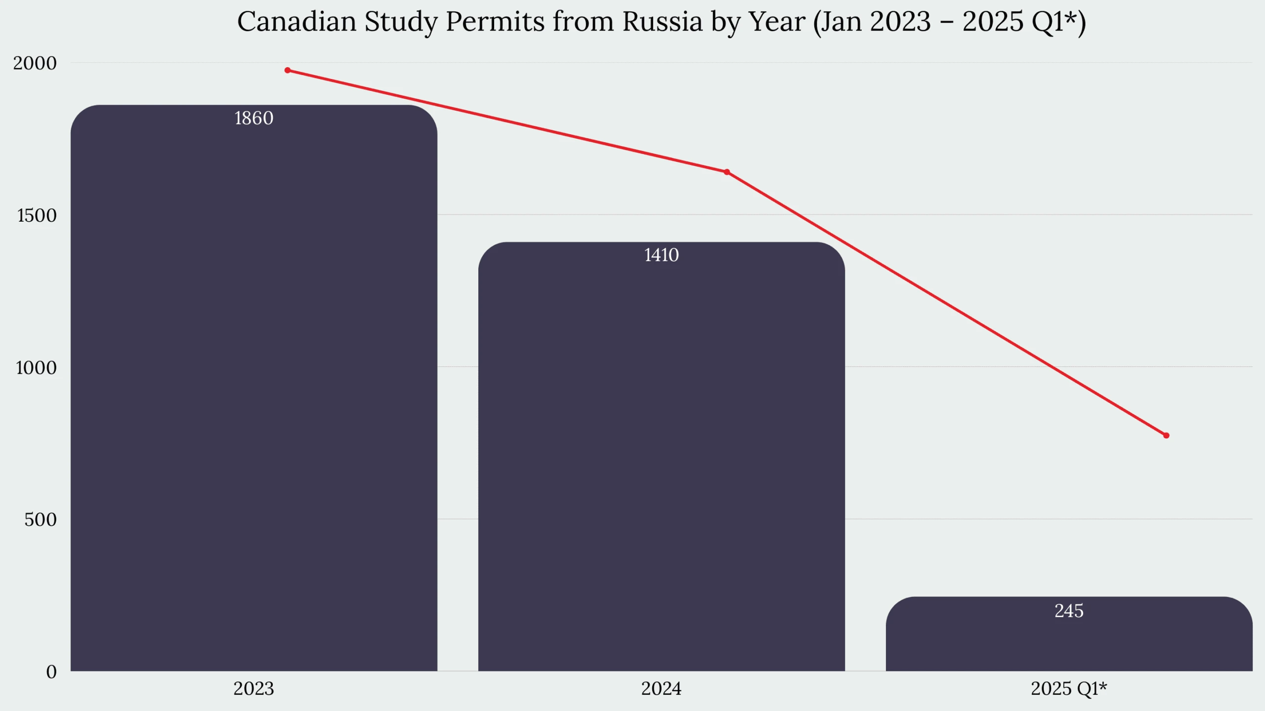 Study in Canada From Russia