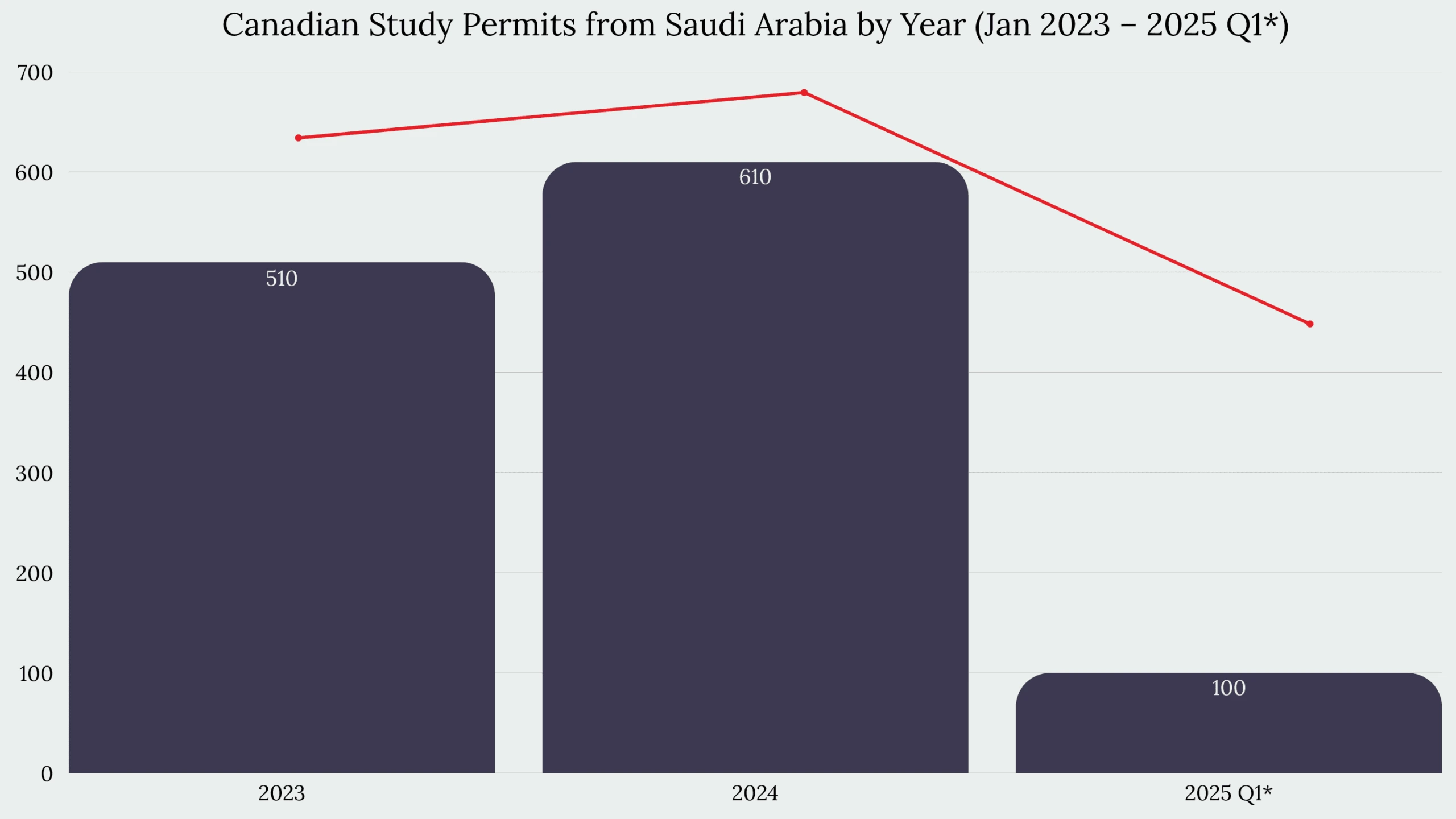 Study in Canada From Saudi Arabia
