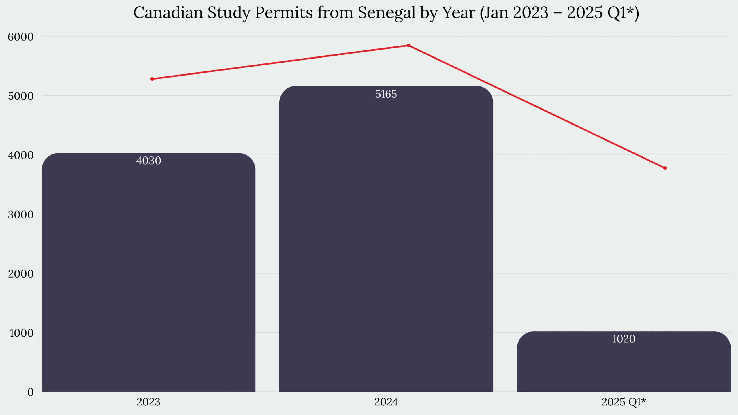 Study in Canada From Senegal