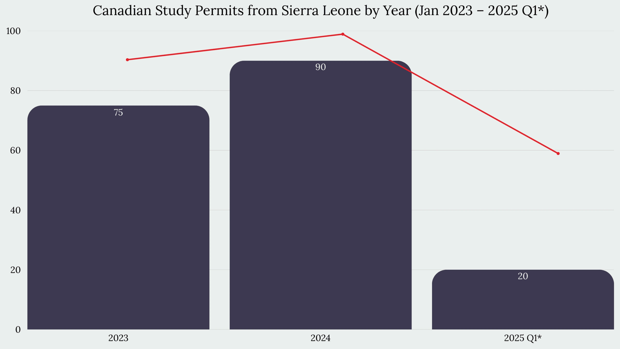 Study in Canada From Sierra Leone