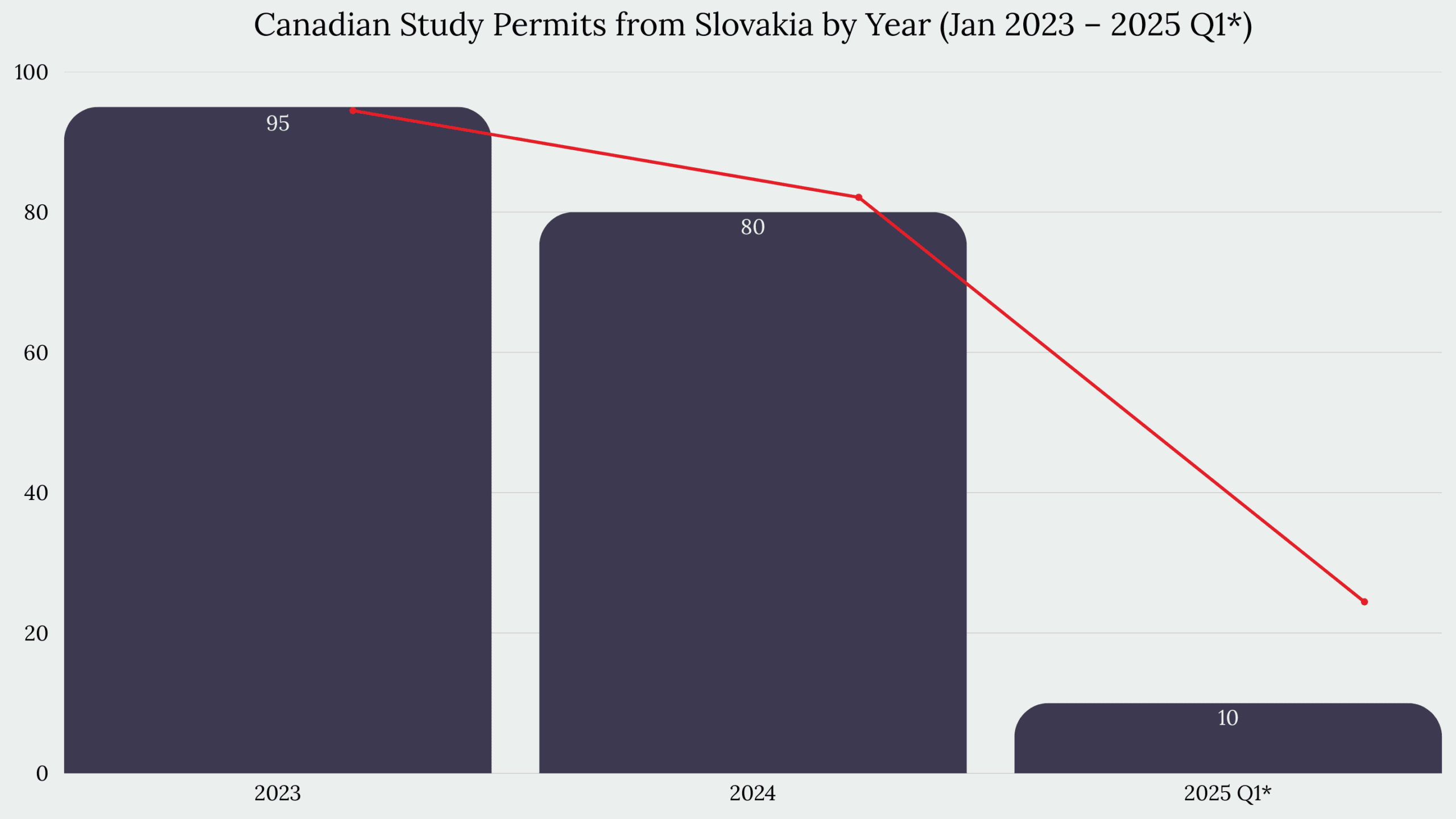 Study in Canada From Slovakia
