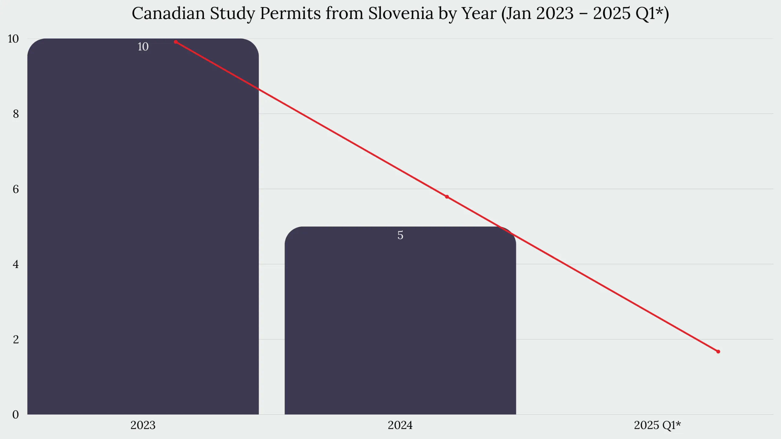 Study in Canada From Slovenia