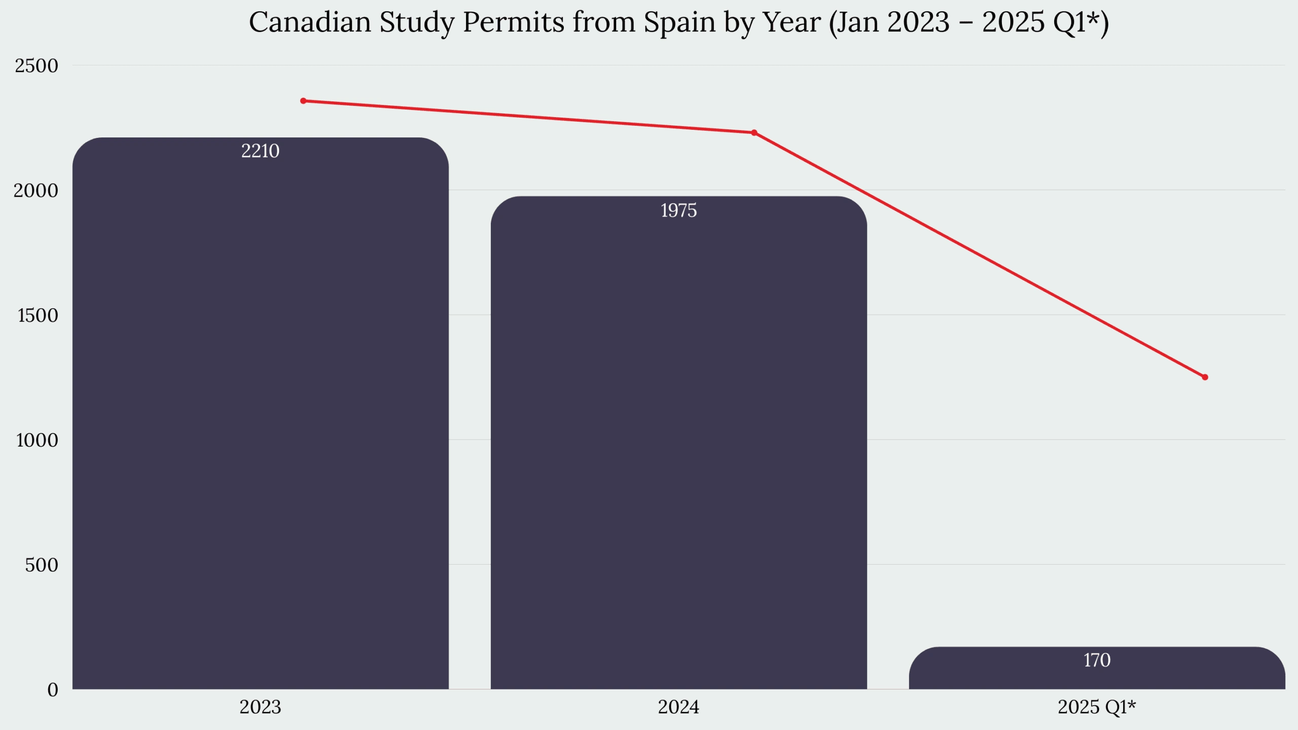 Study in Canada From Spain