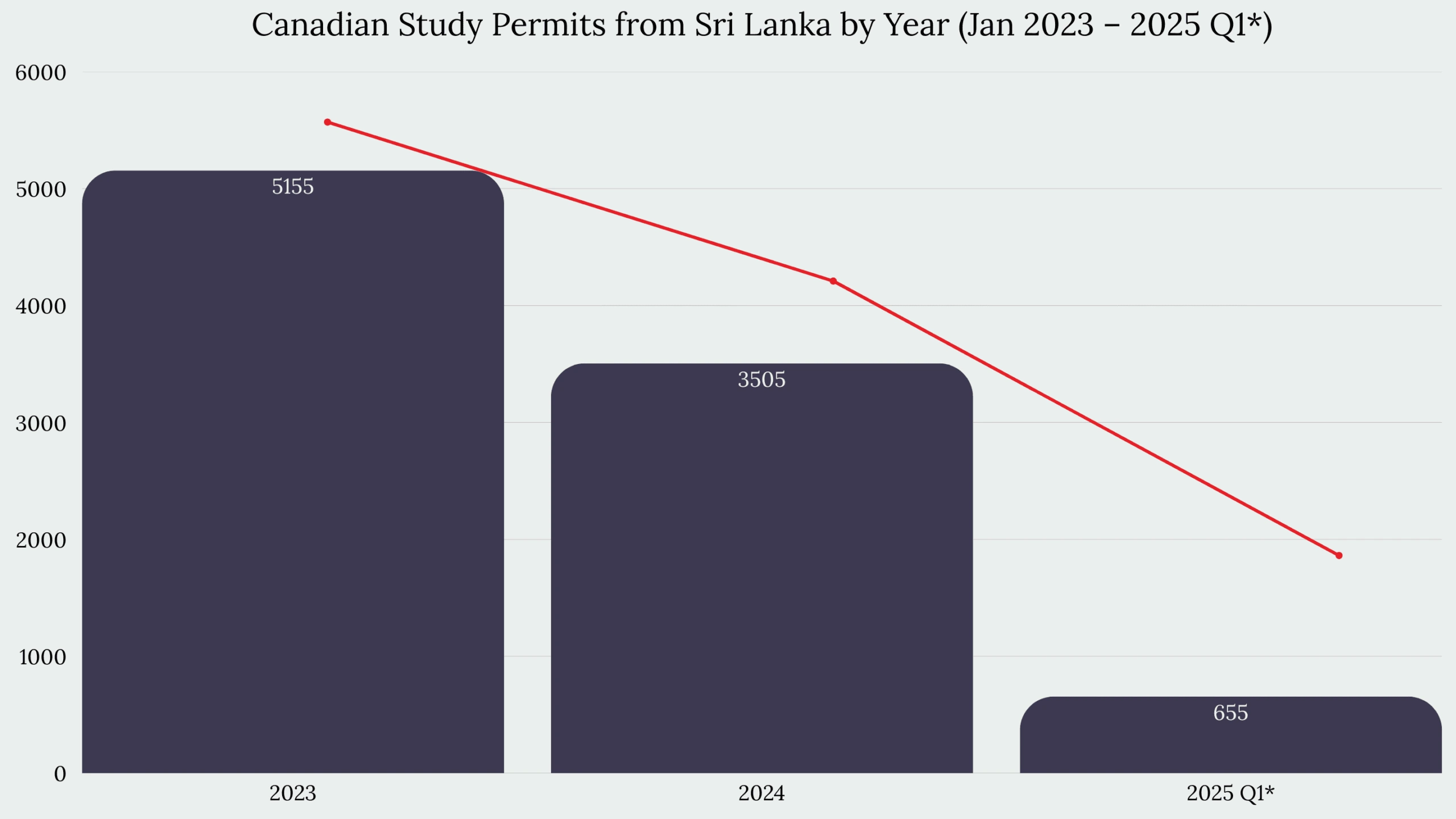 Study in Canada From Sri Lanka