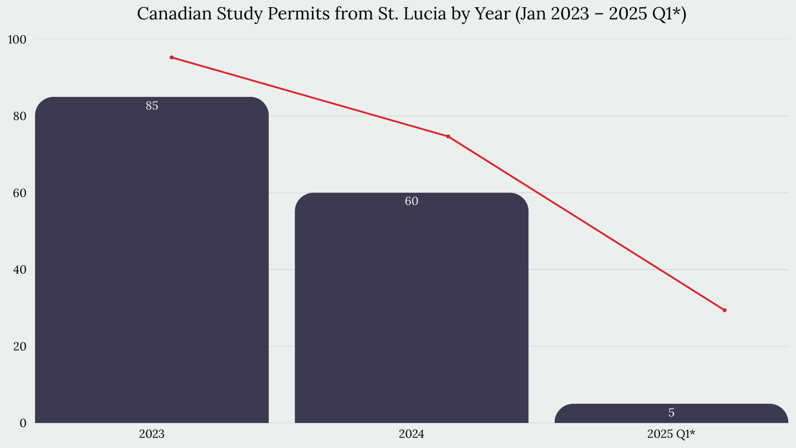Study in Canada From St. Lucia