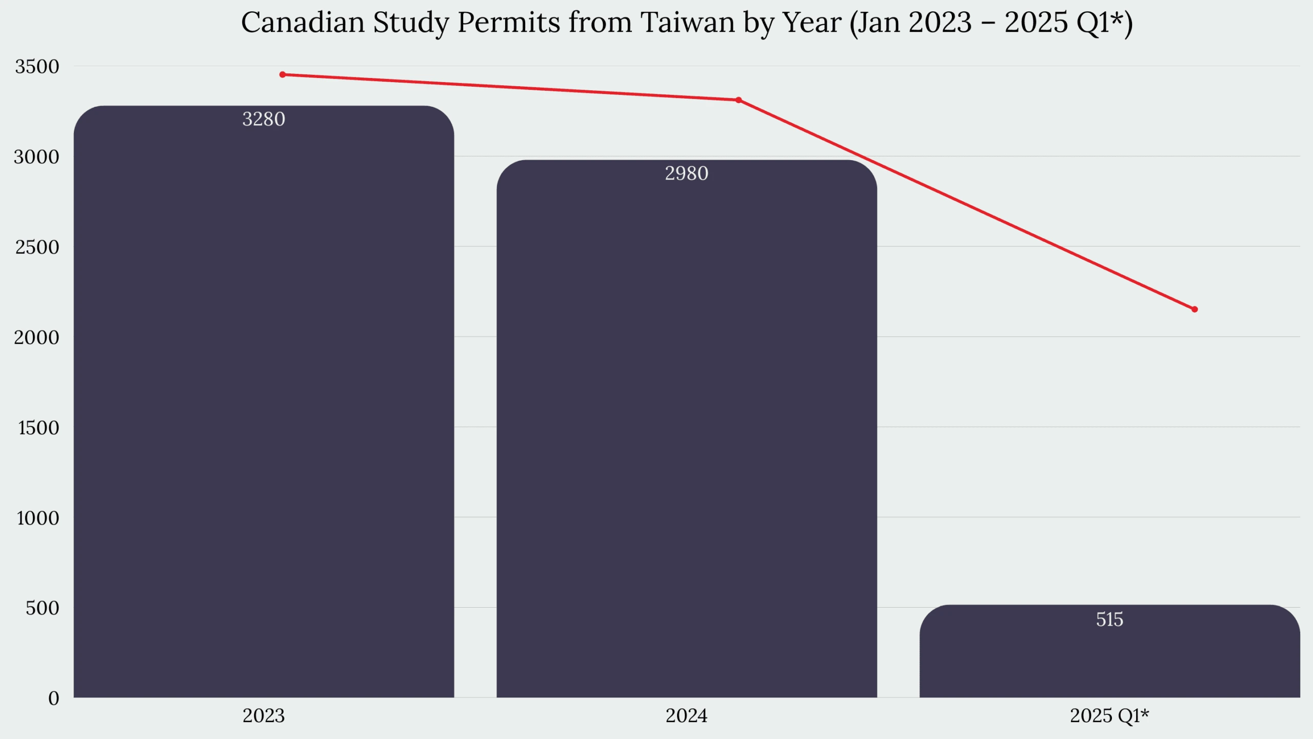 Study in Canada From Taiwan