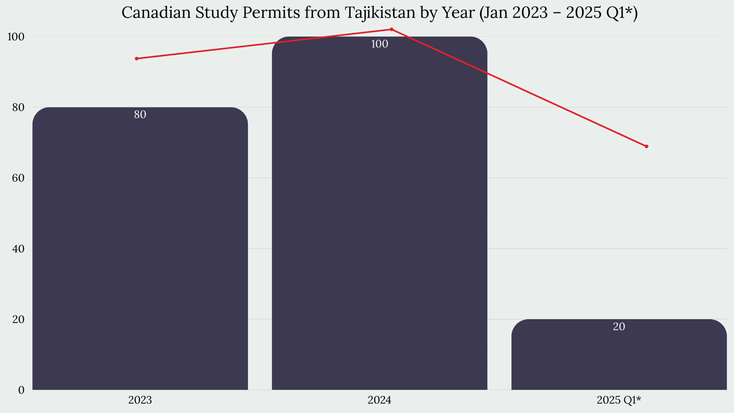Study in Canada From Tajikistan