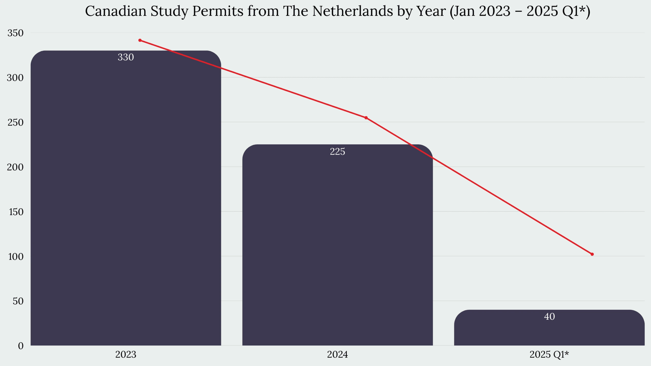 Study in Canada From The Netherlands