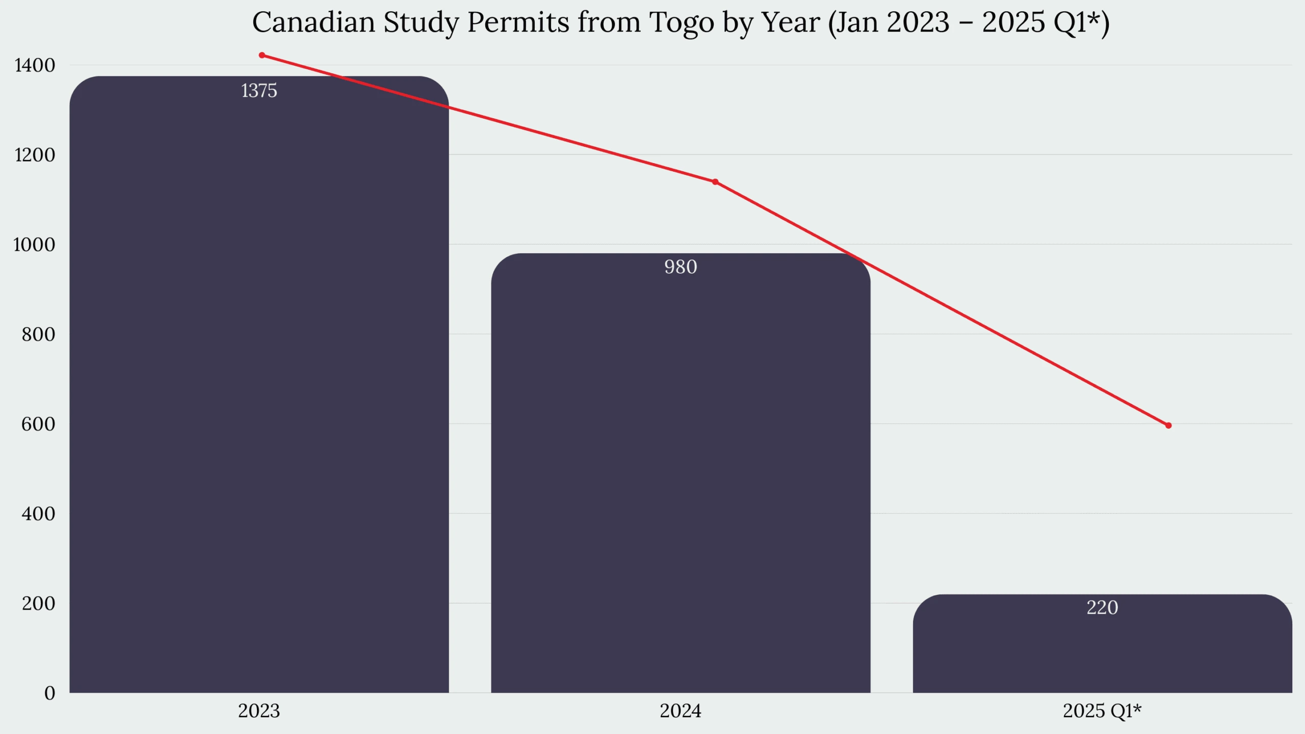 Study in Canada From Togo