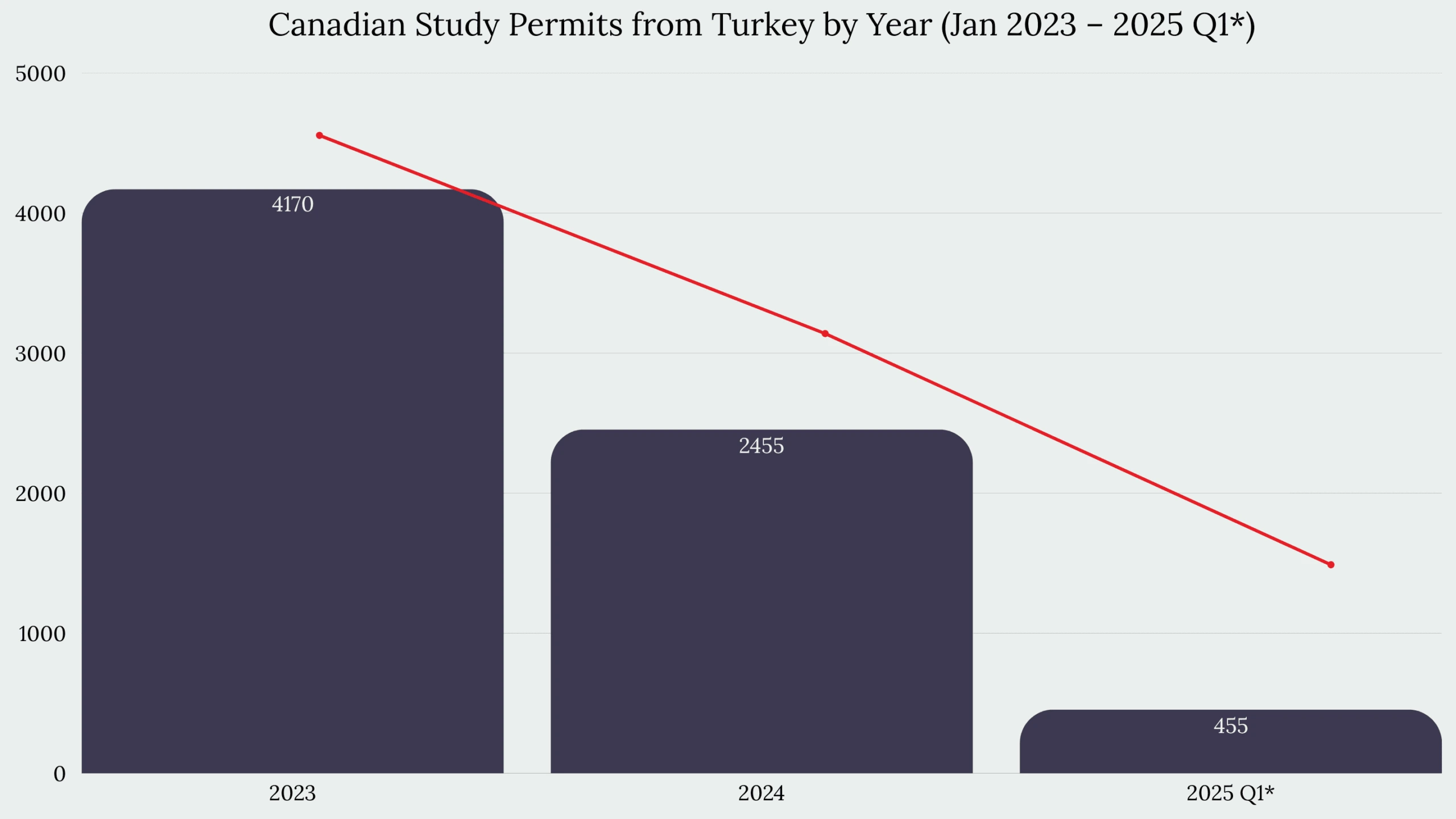 Study in Canada From Turkey