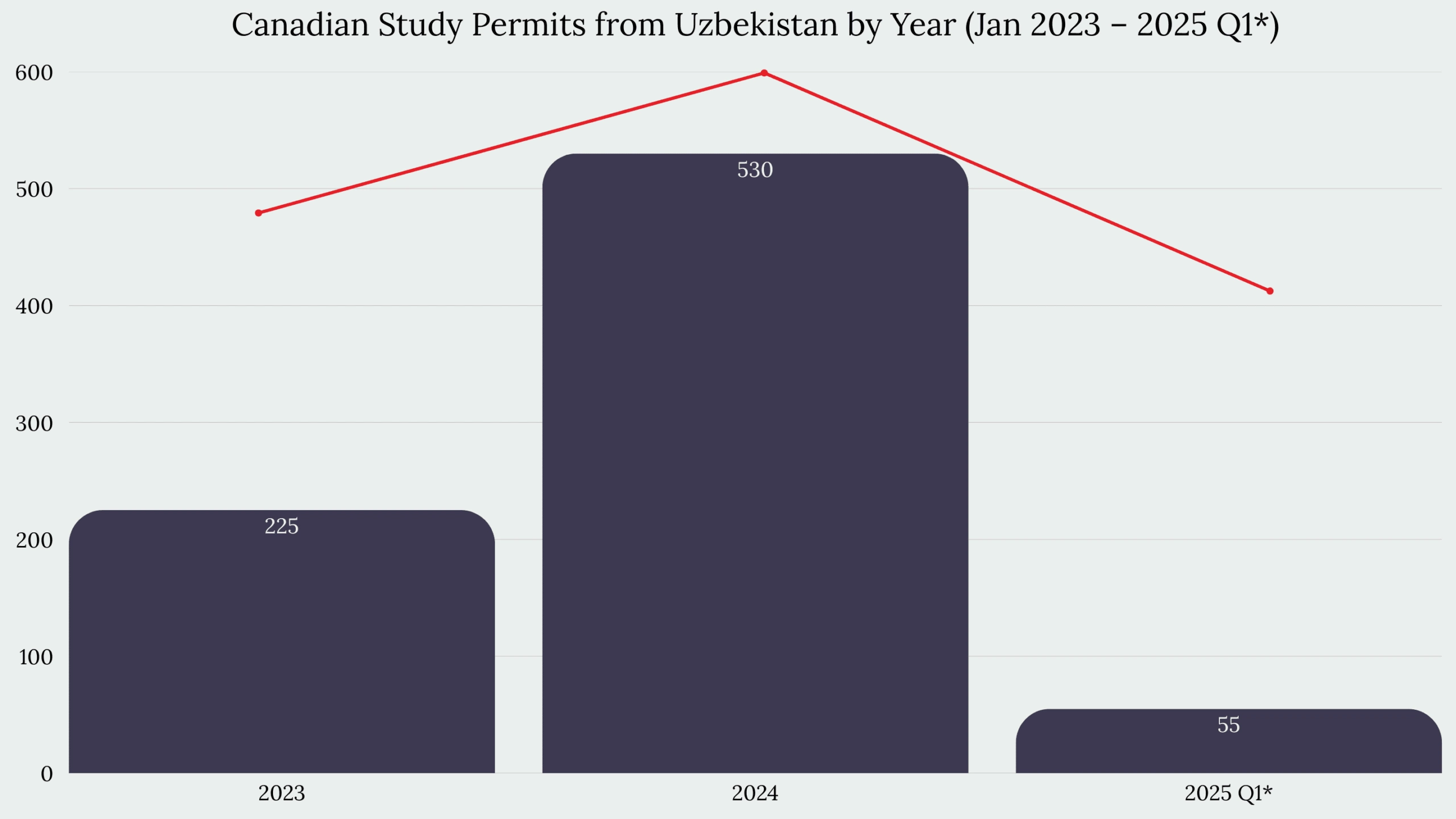 Study in Canada From Uzbekistan