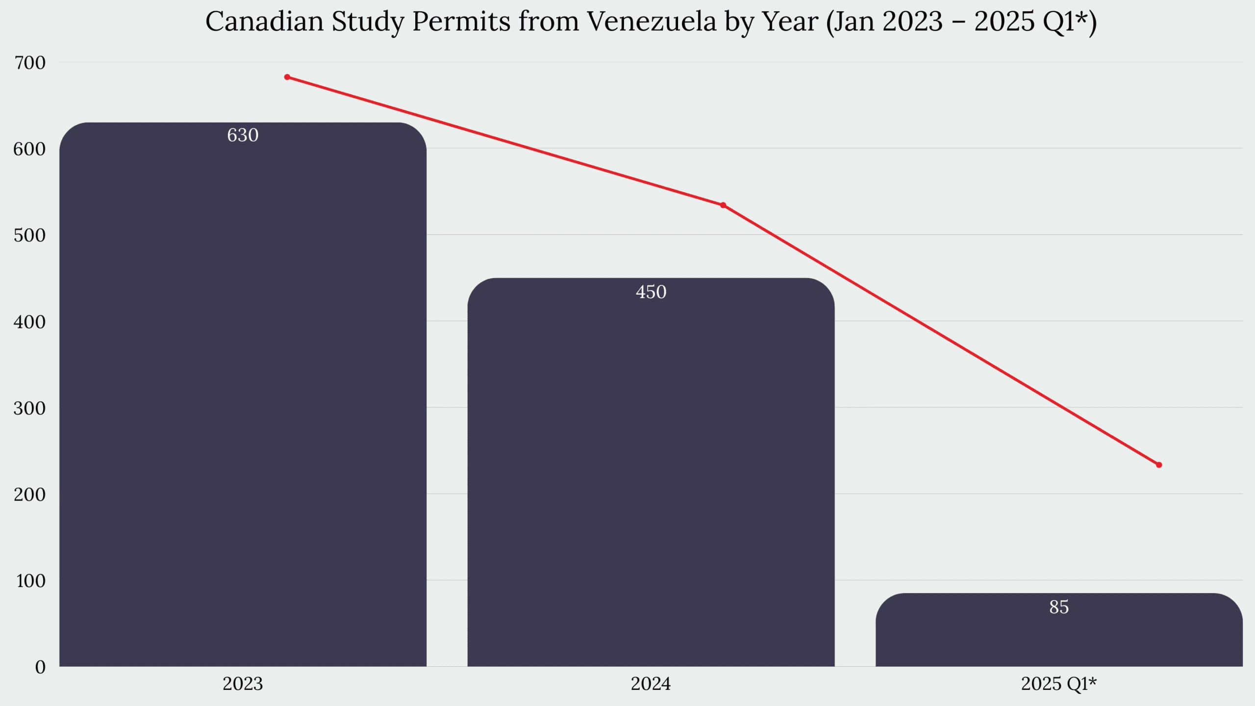 Study in Canada From Venezuela