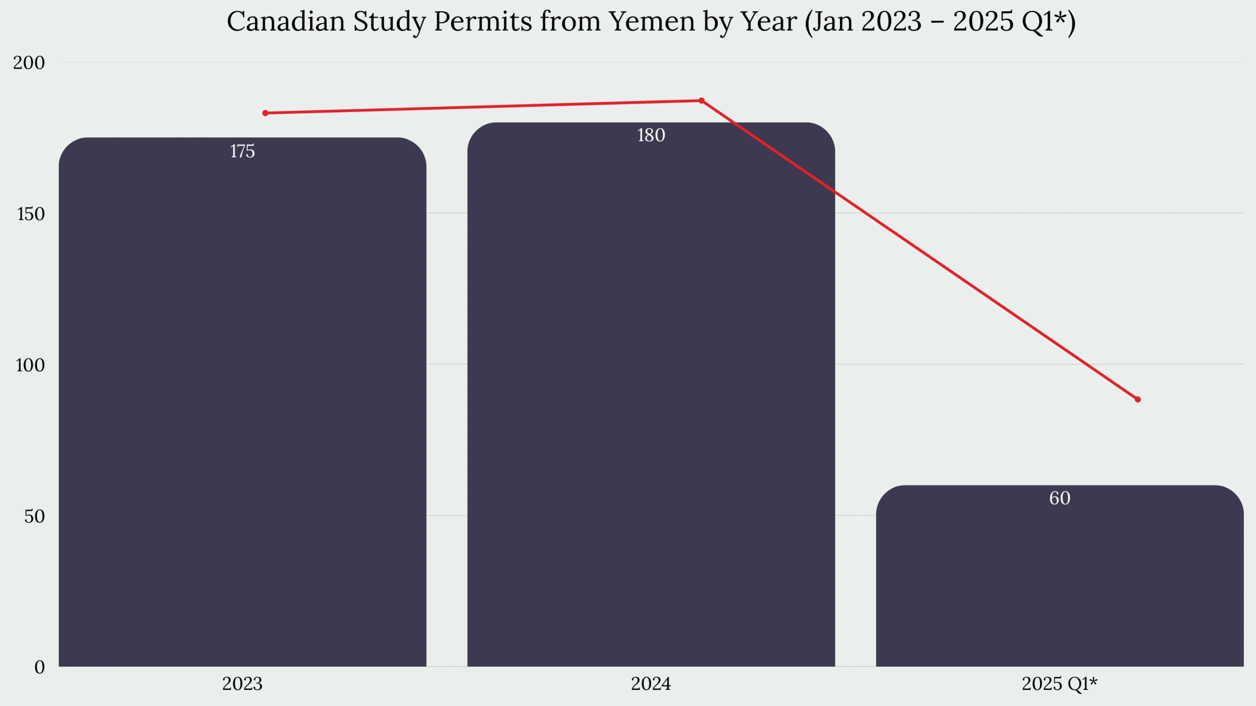 Study in Canada From Yemen
