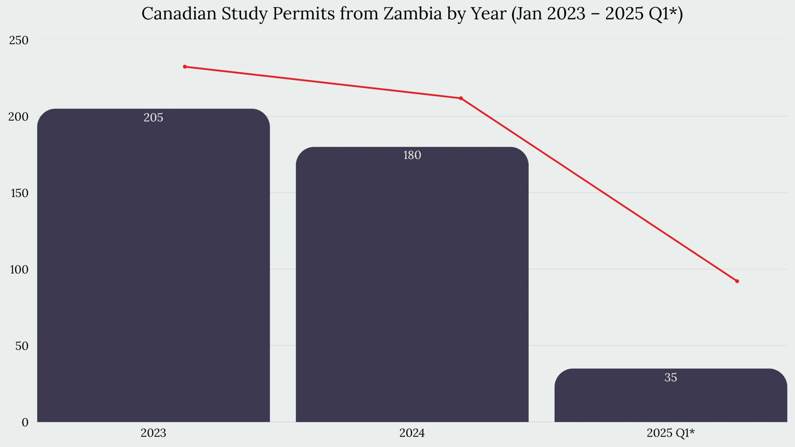 Study in Canada From Zambia