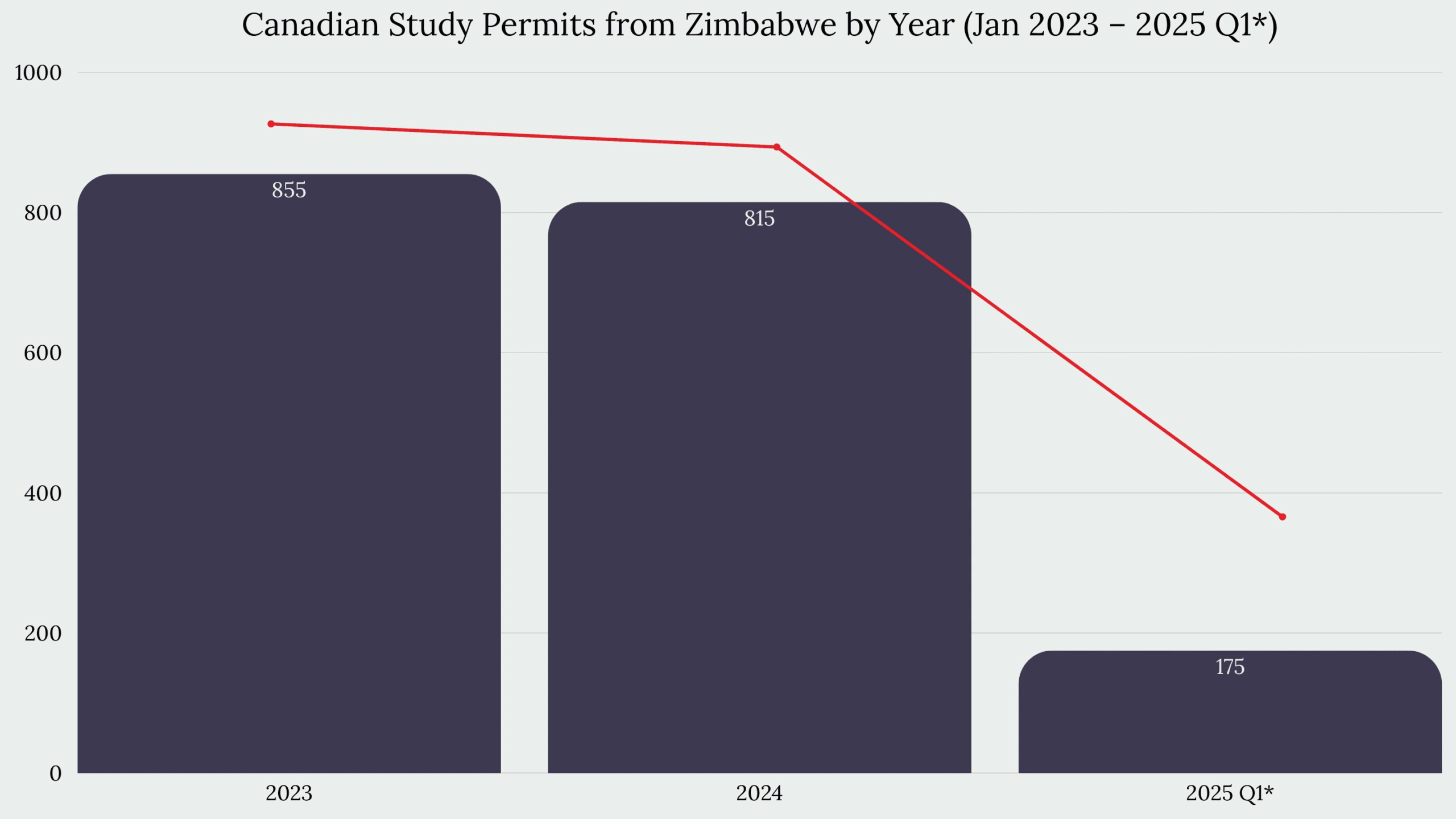 Study in Canada From Zimbabwe