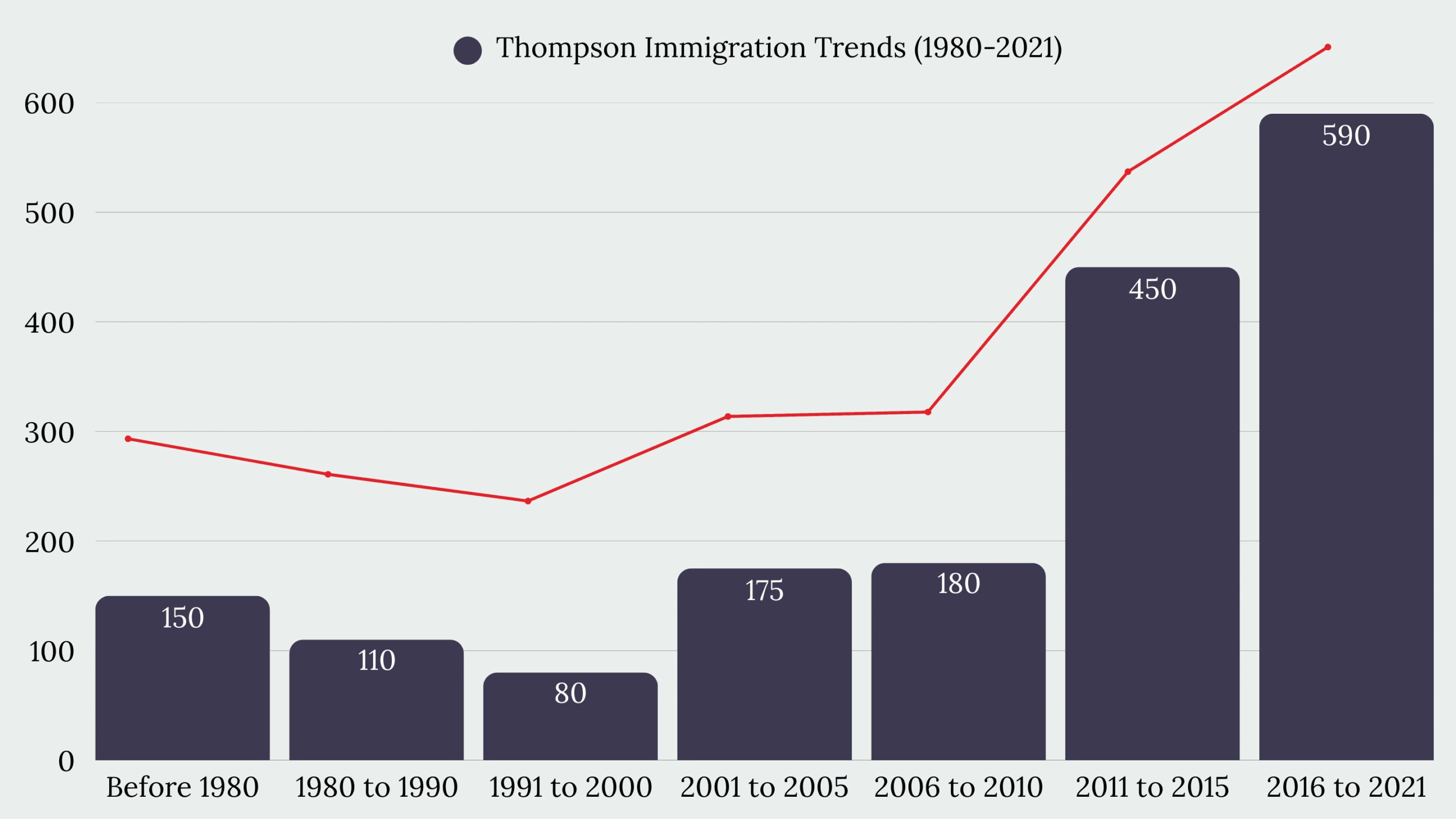 Thompson, MB Immigration