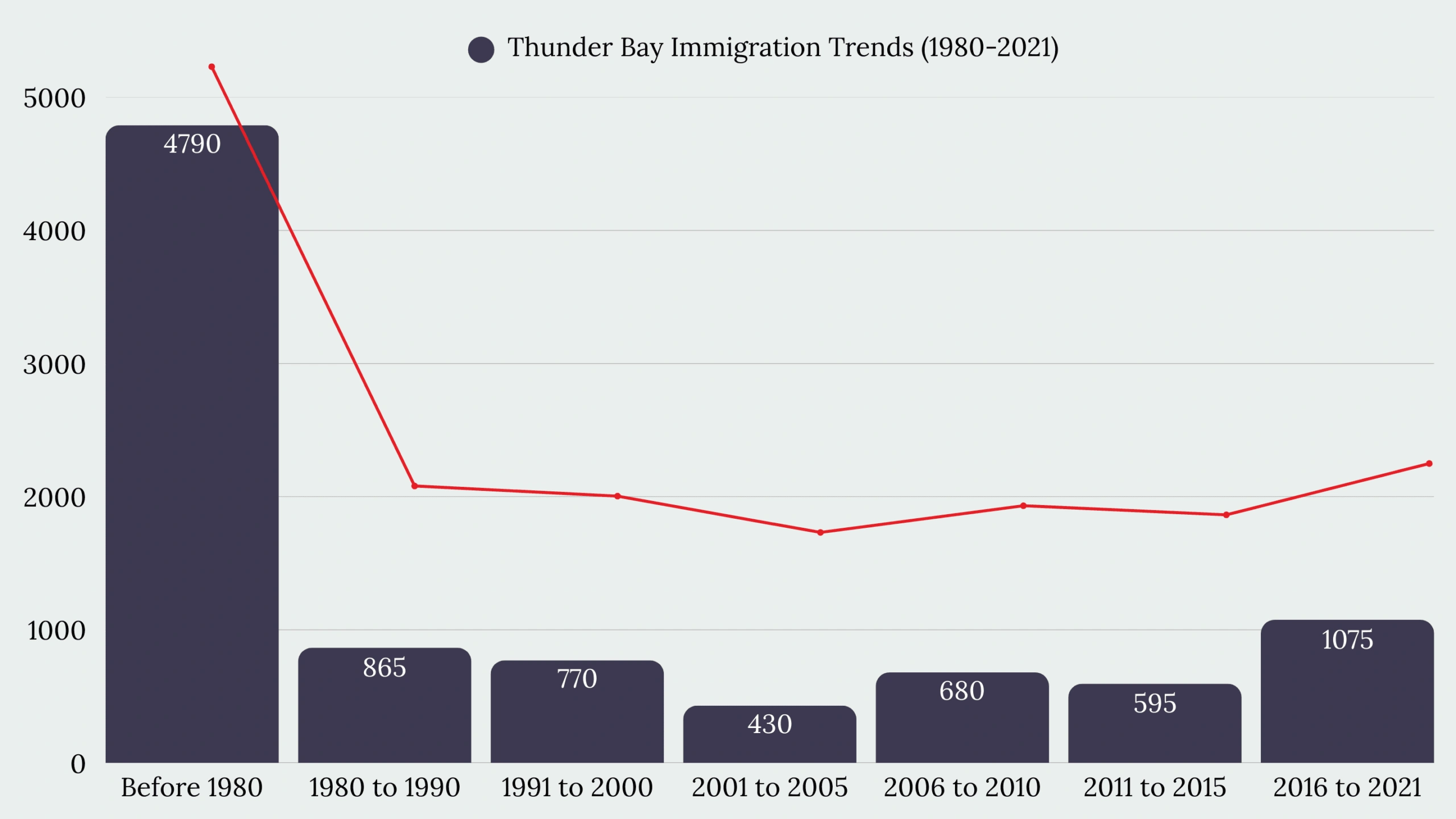 Thunder Bay, ON Immigration