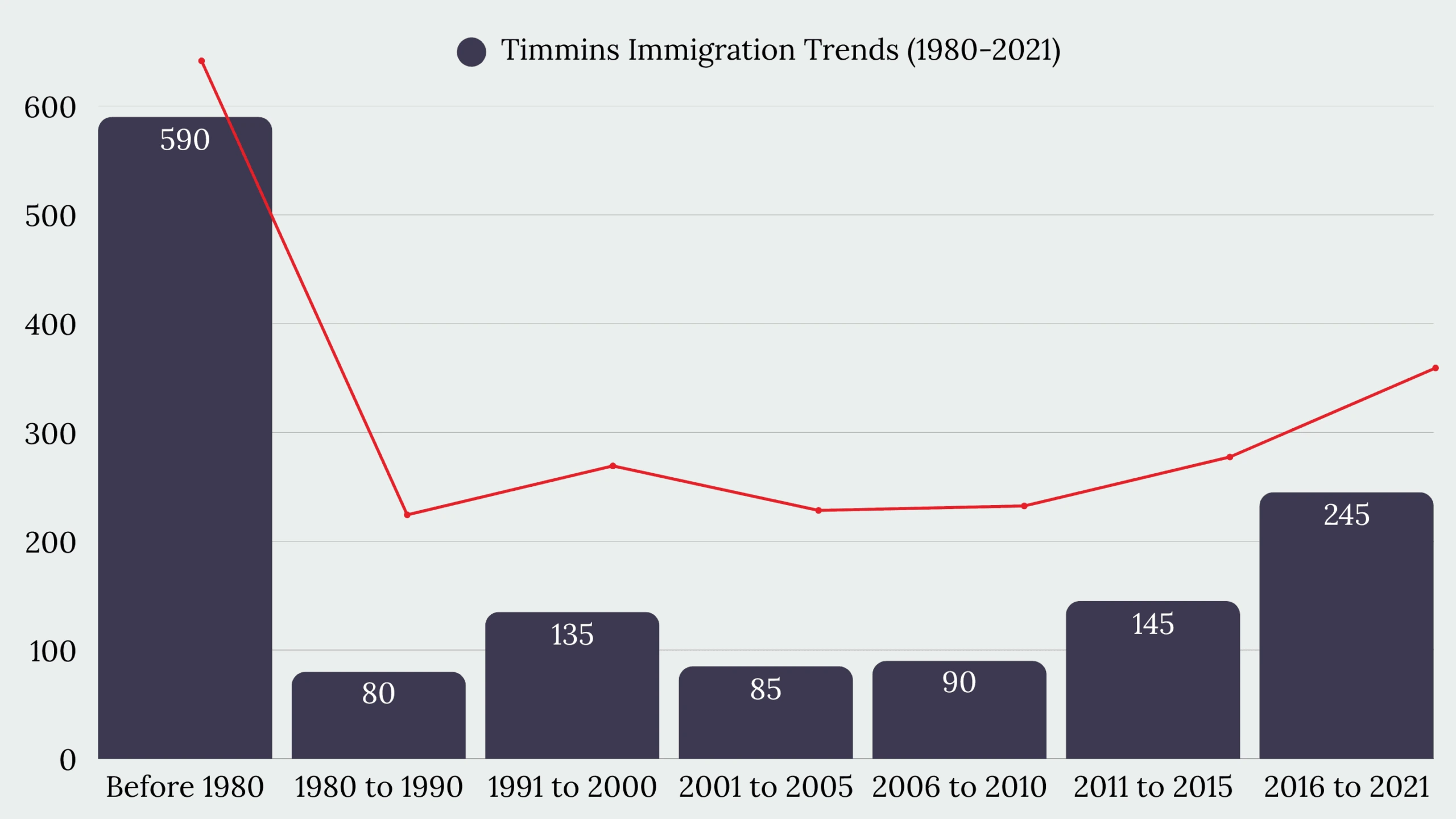 Timmins, ON Immigration
