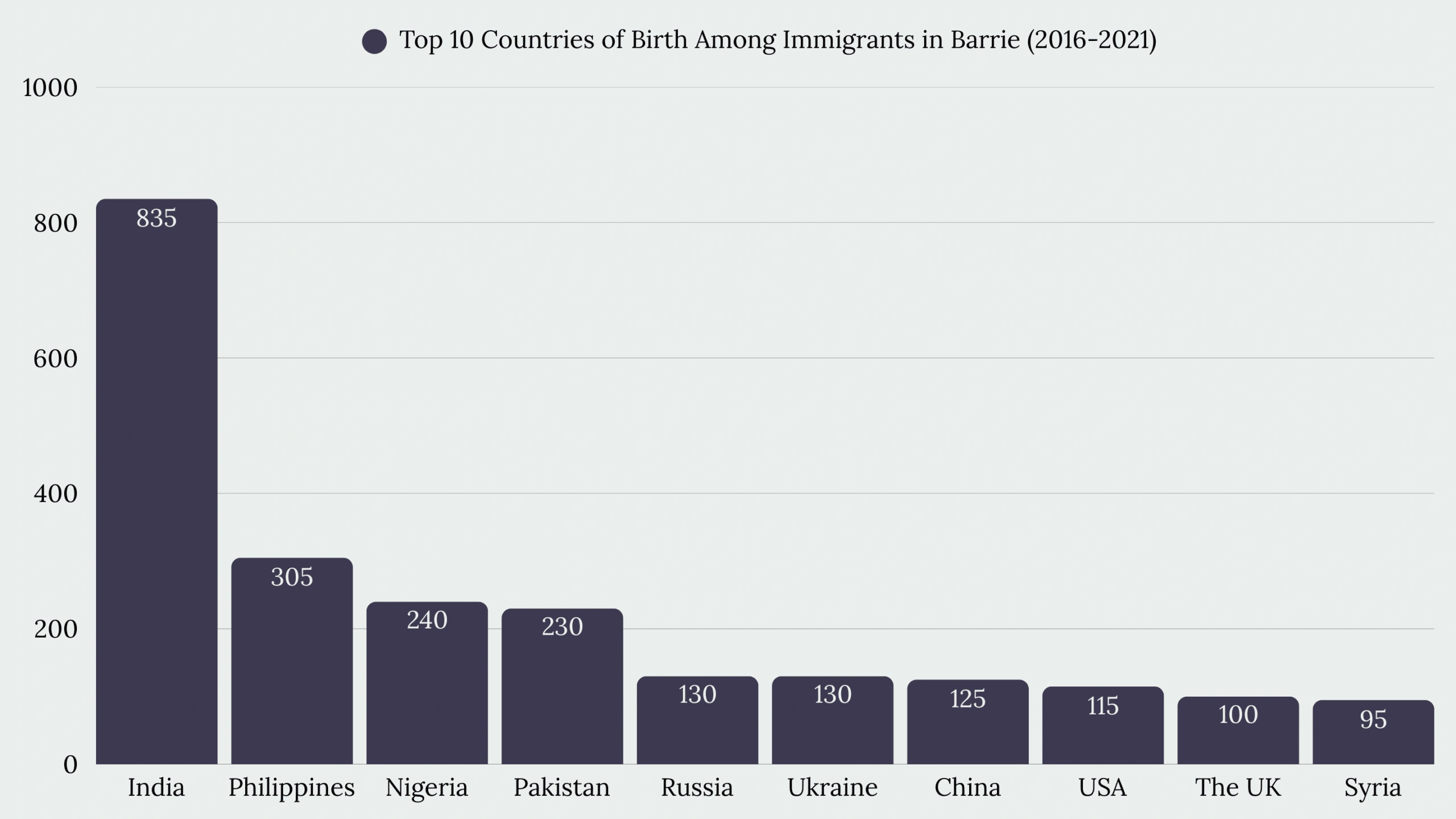 Top Immigration Services in Barrie, ON