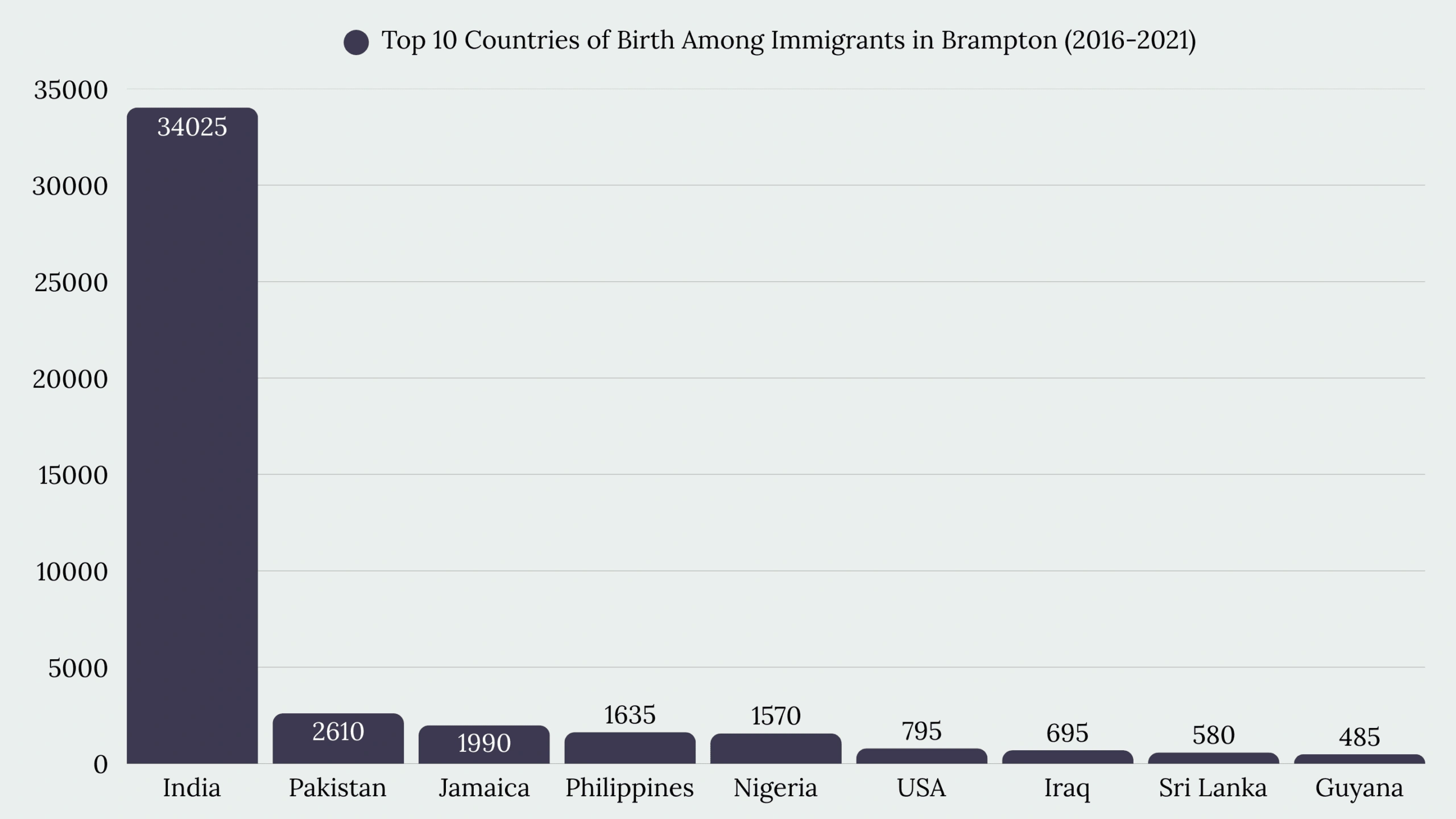 Top Immigration Services in Brampton, ON