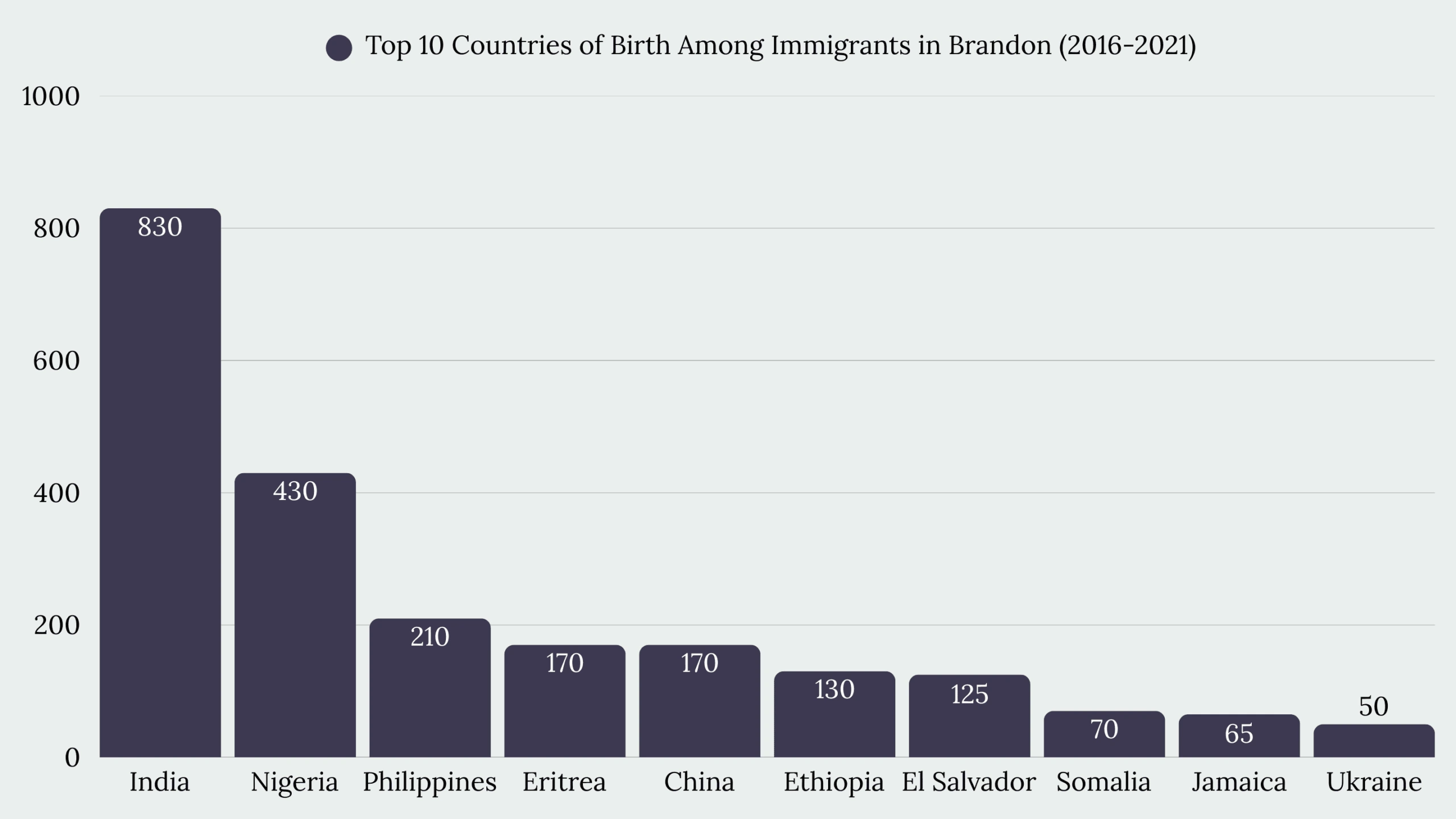 Top Immigration Services in Brandon, MB