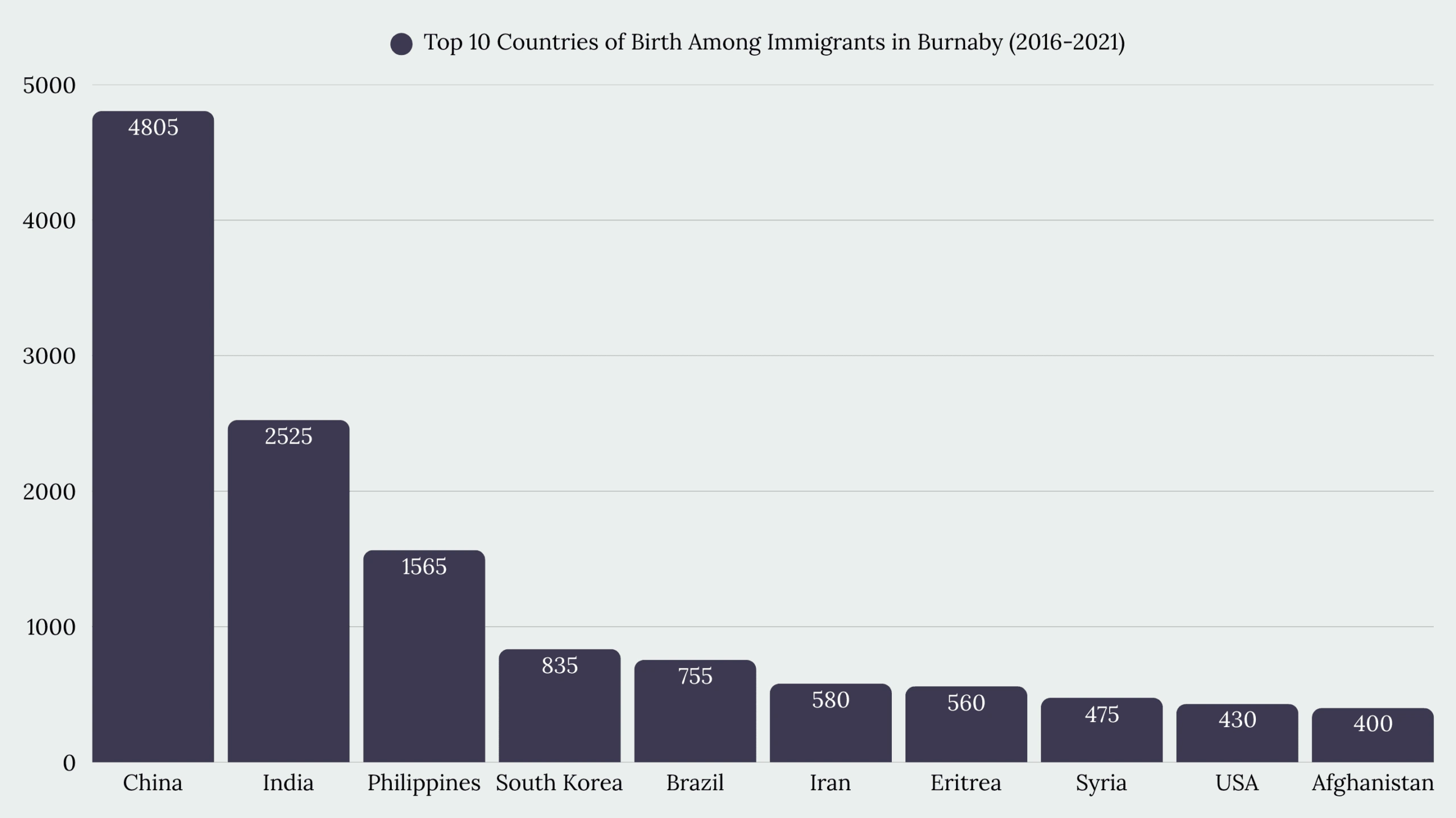 Top Immigration Services in Burnaby, BC