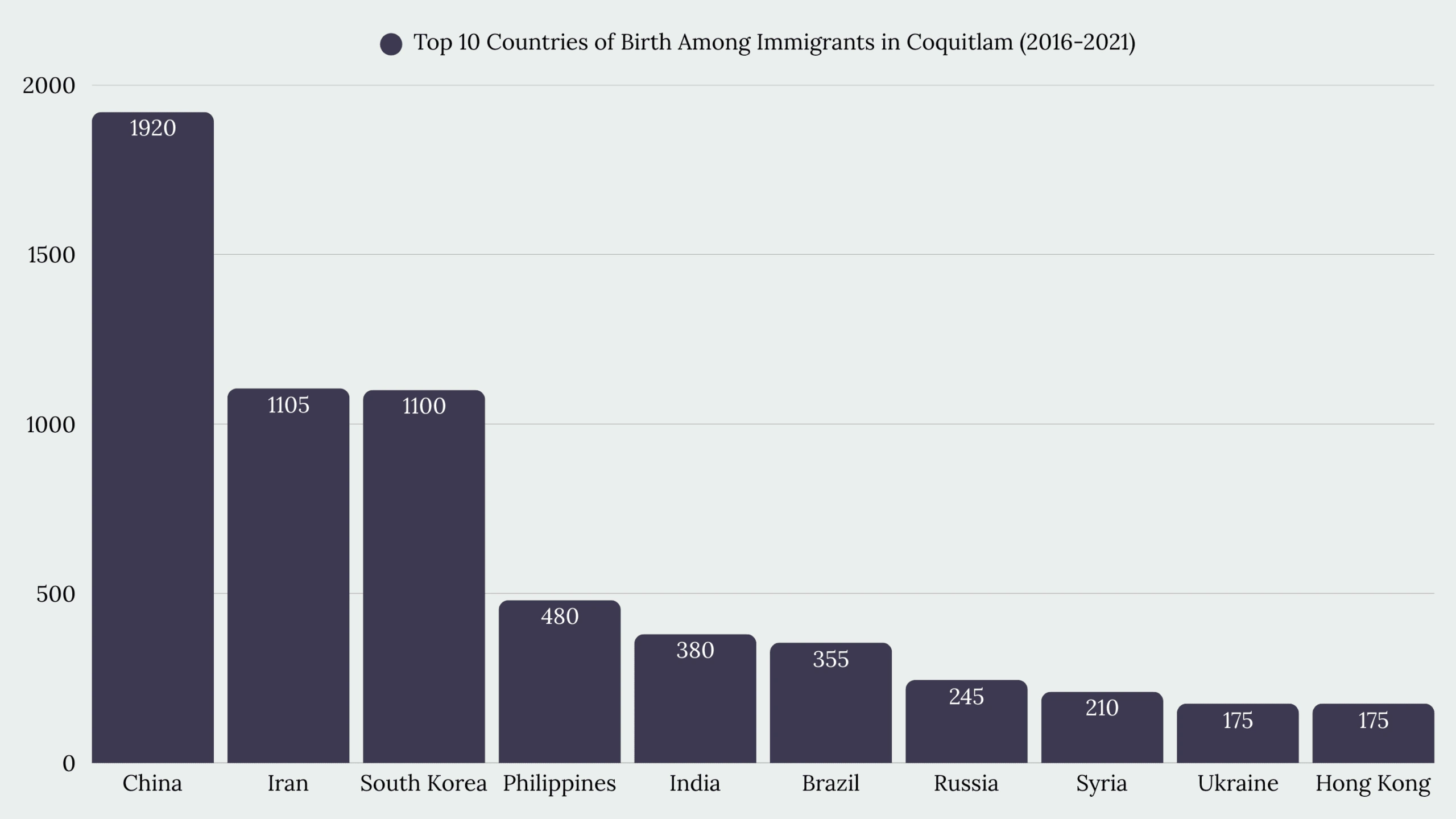 Top Immigration Services in Coquitlam, BC