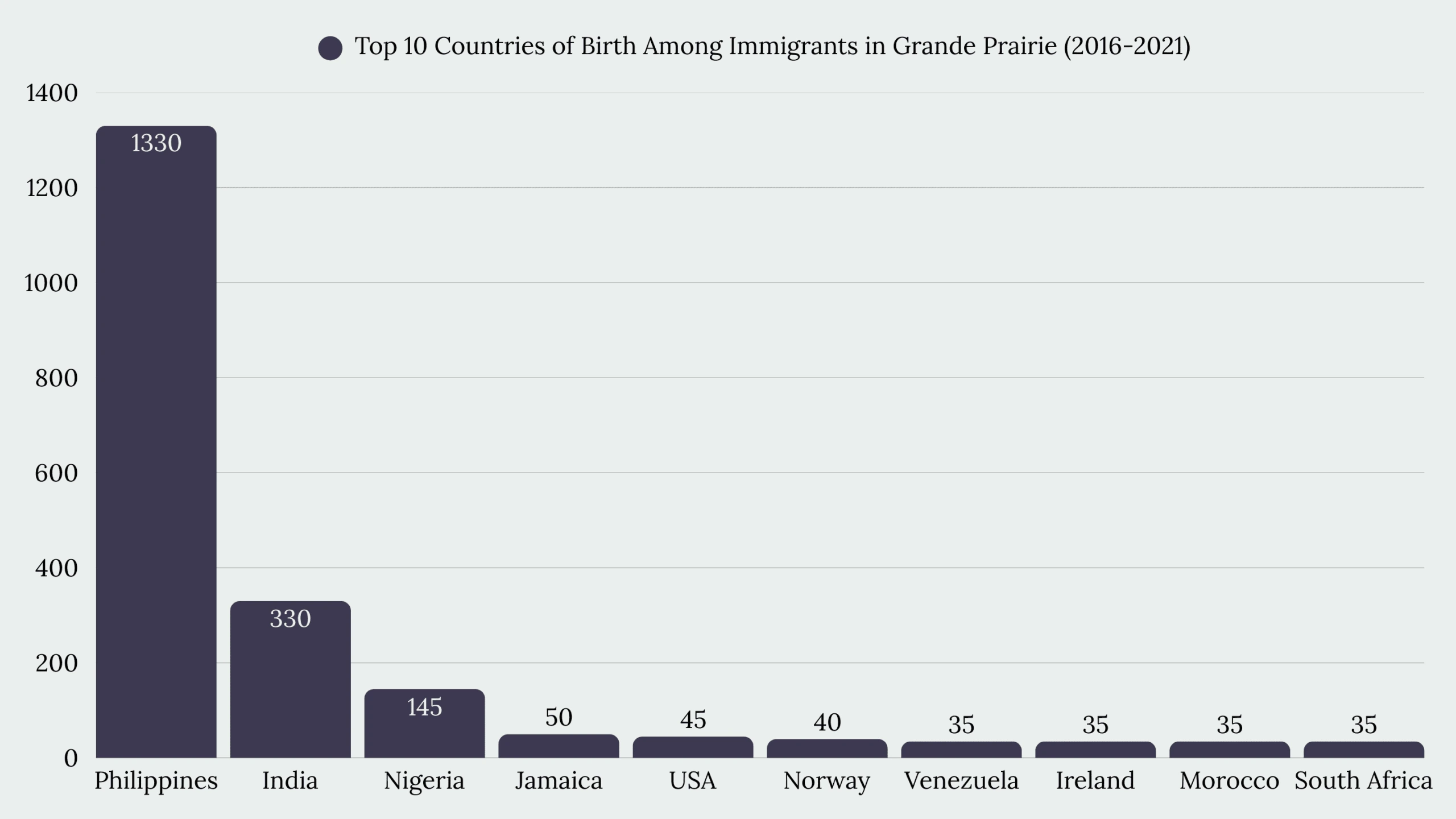 Top Immigration Services in Grande Prairie, AB