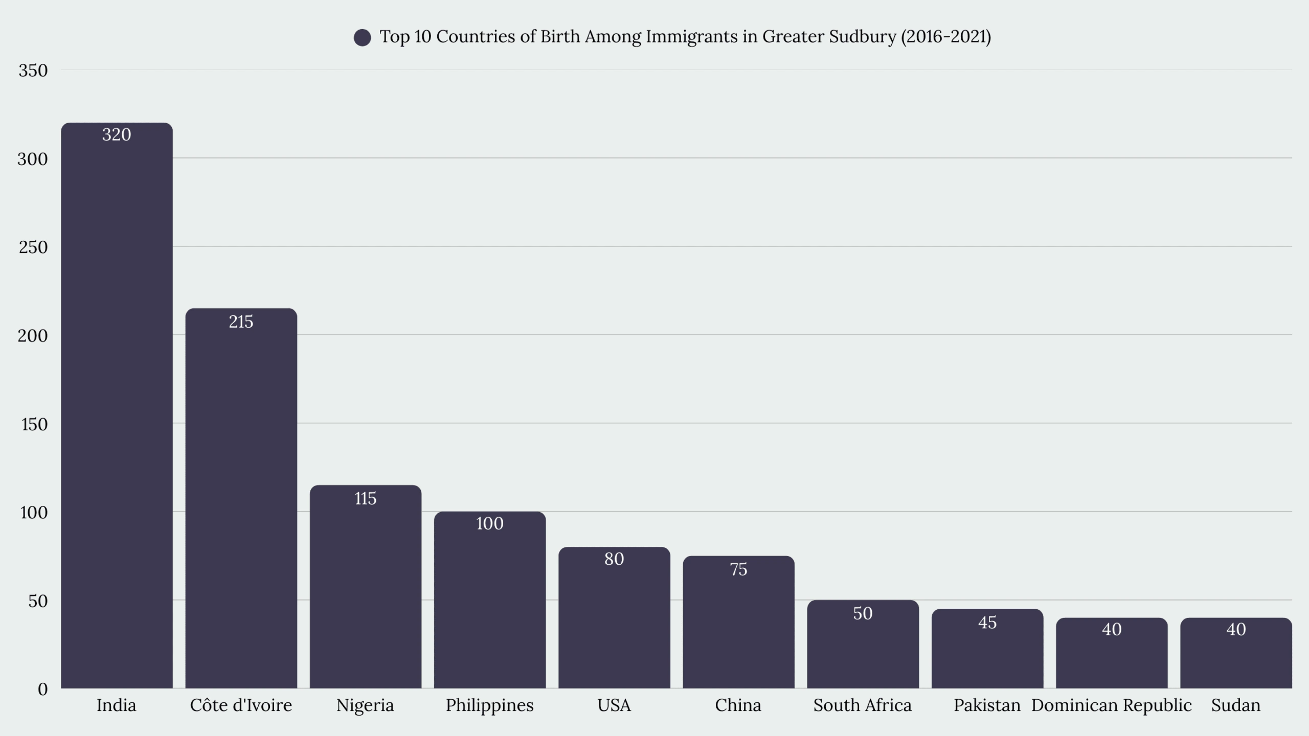 Top Immigration Services in Greater Sudbury, ON
