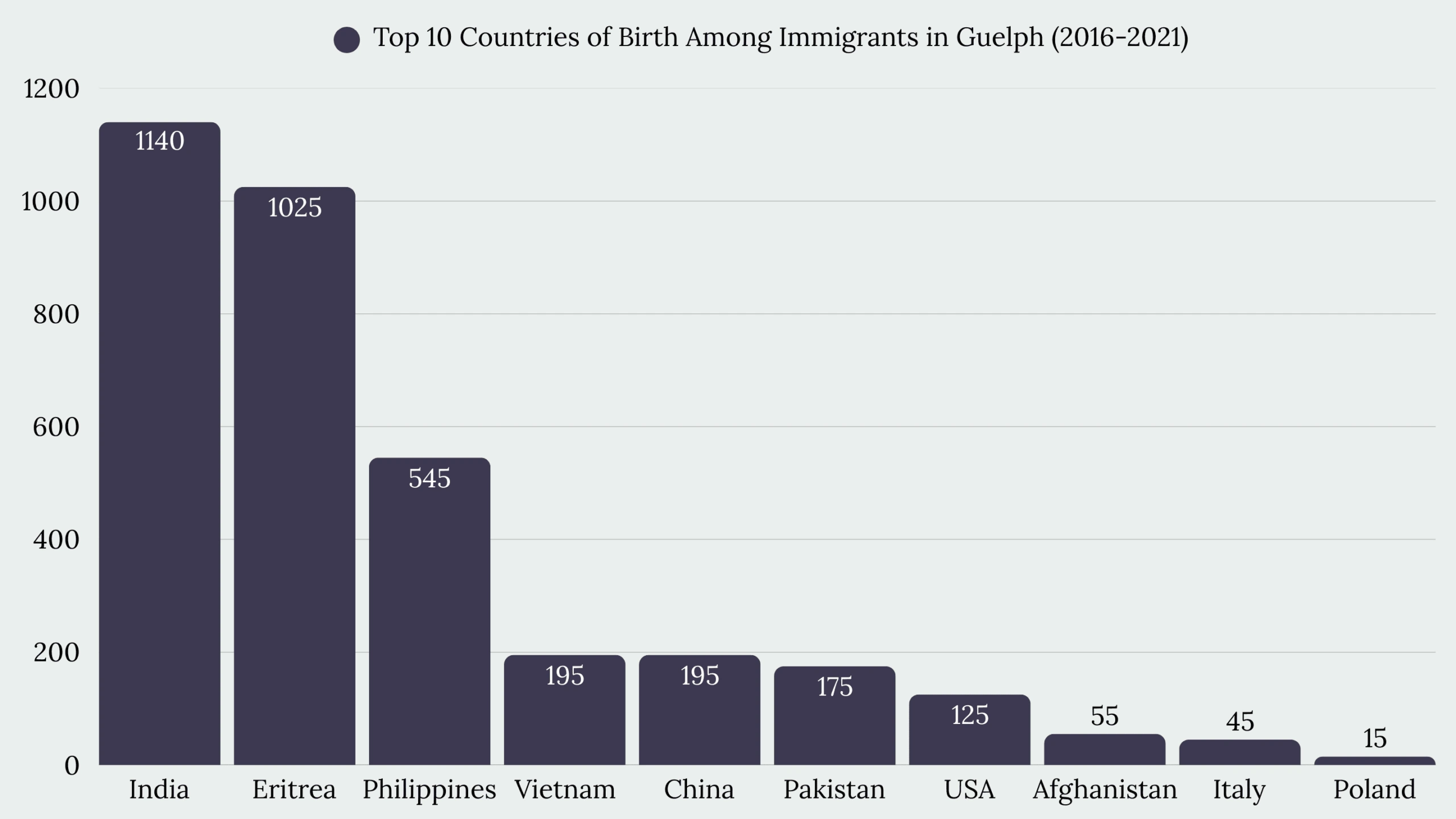 Top Immigration Services in Guelph, ON