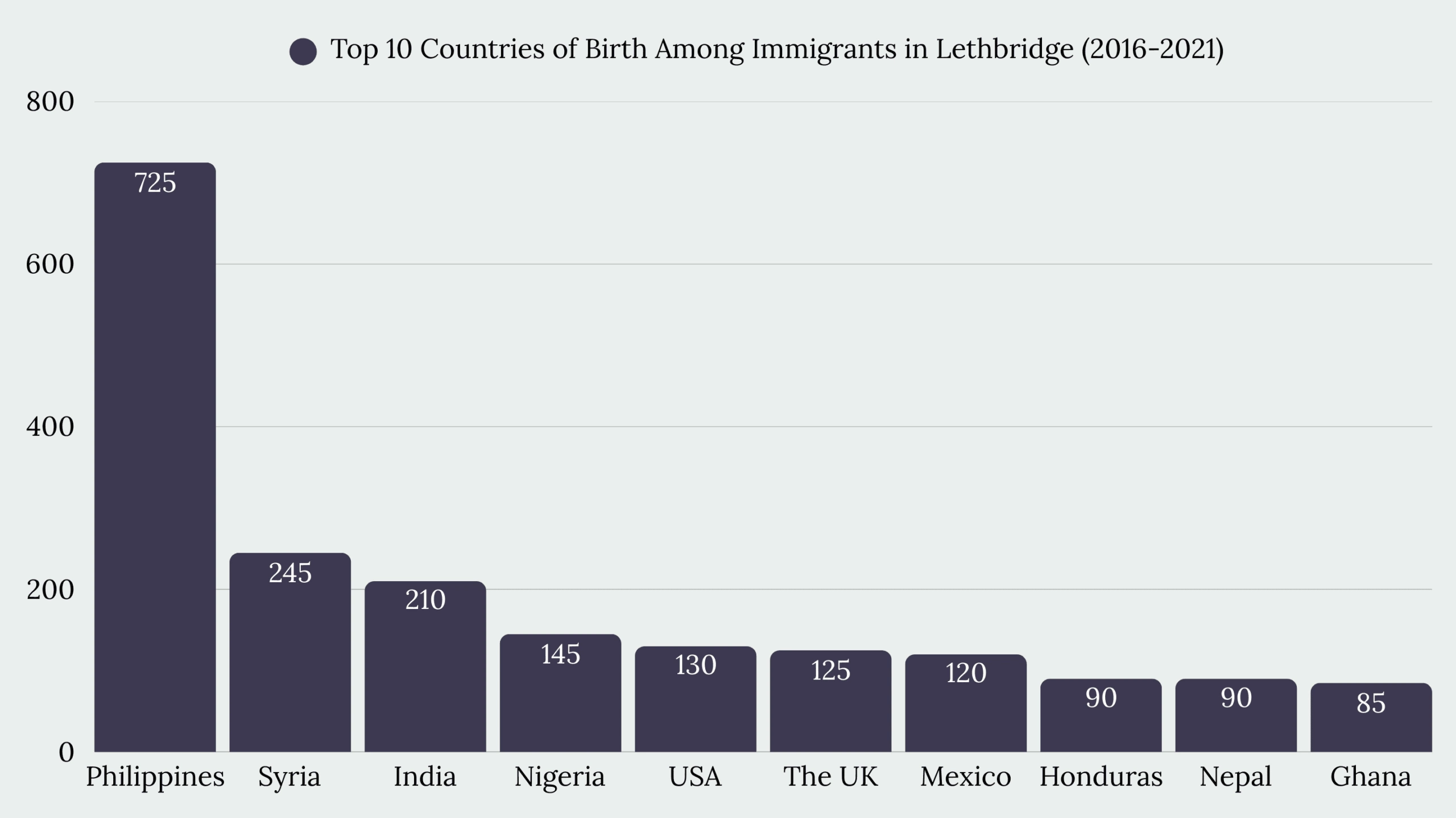 Top Immigration Services in Lethbridge, AB