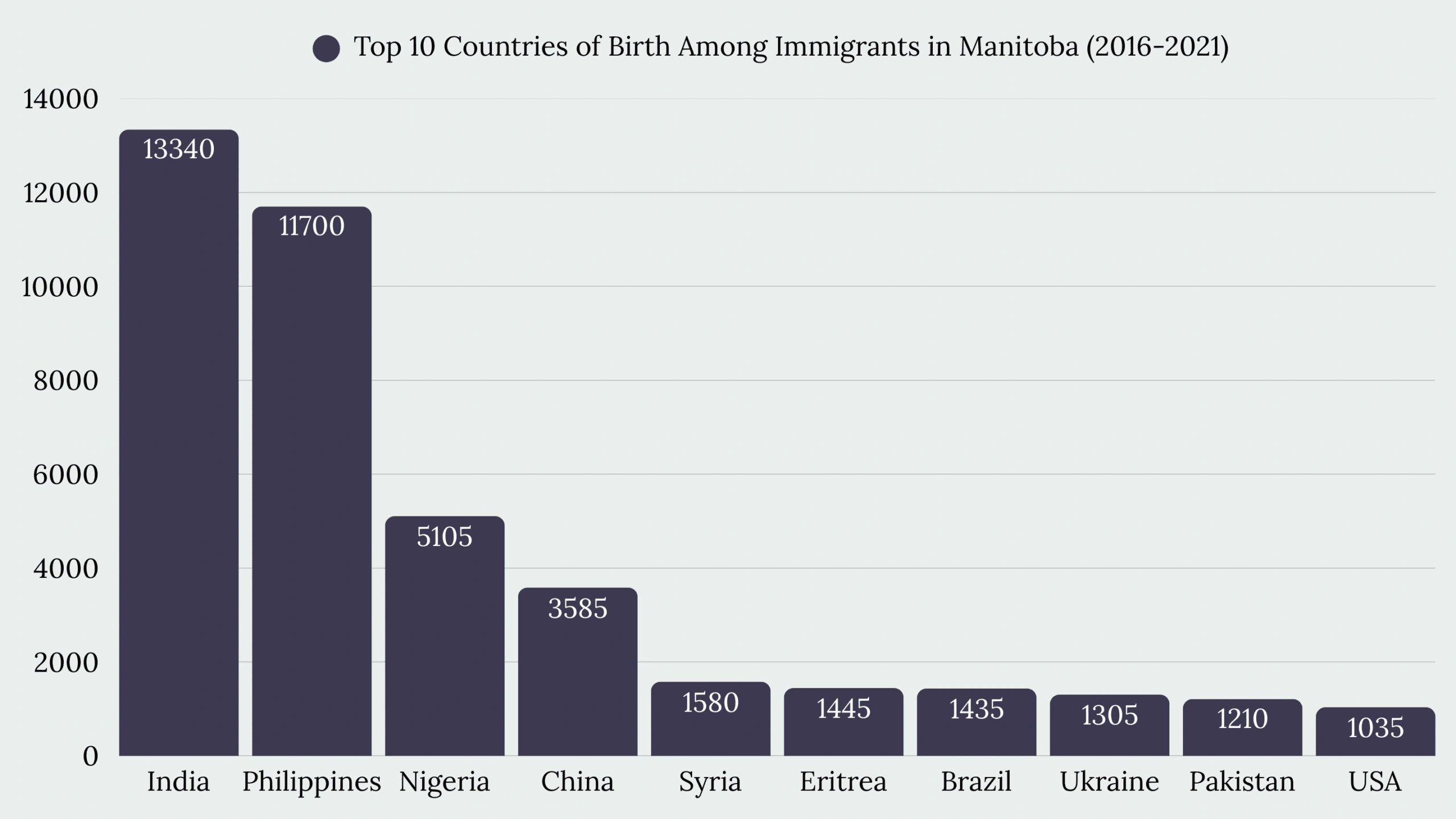 Top Immigration Services in Manitoba