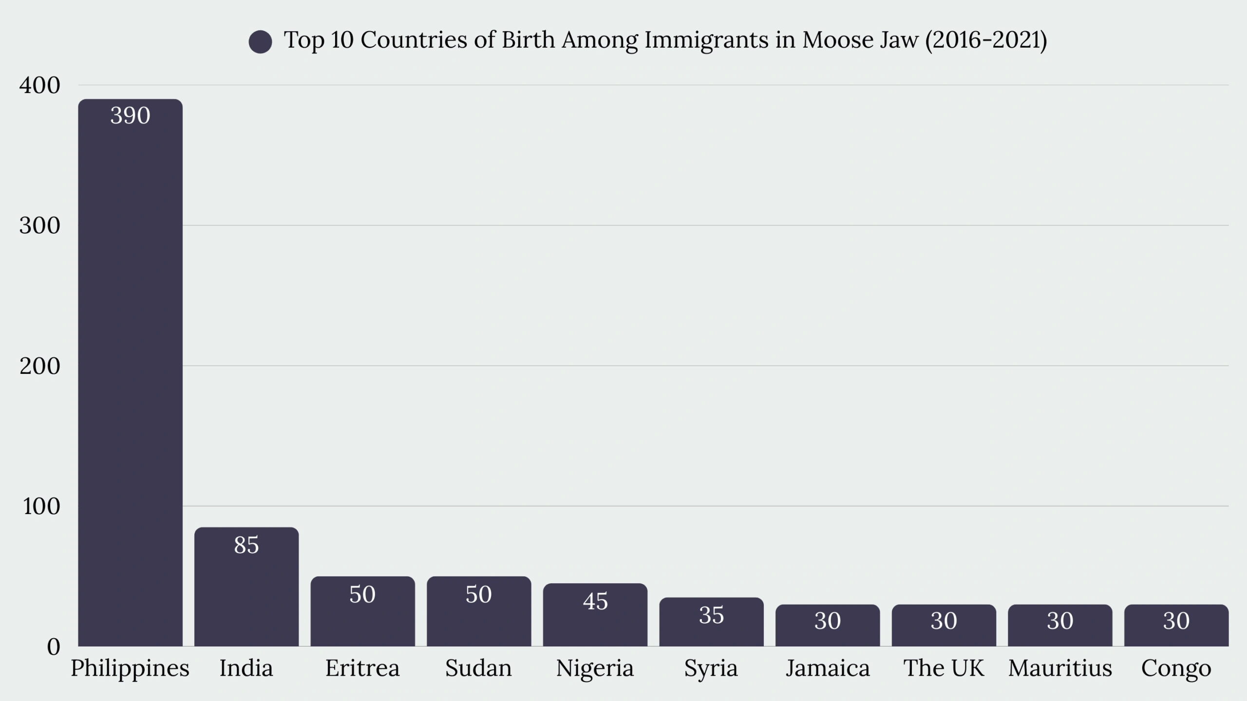 Top Immigration Services in Moose Jaw, SK