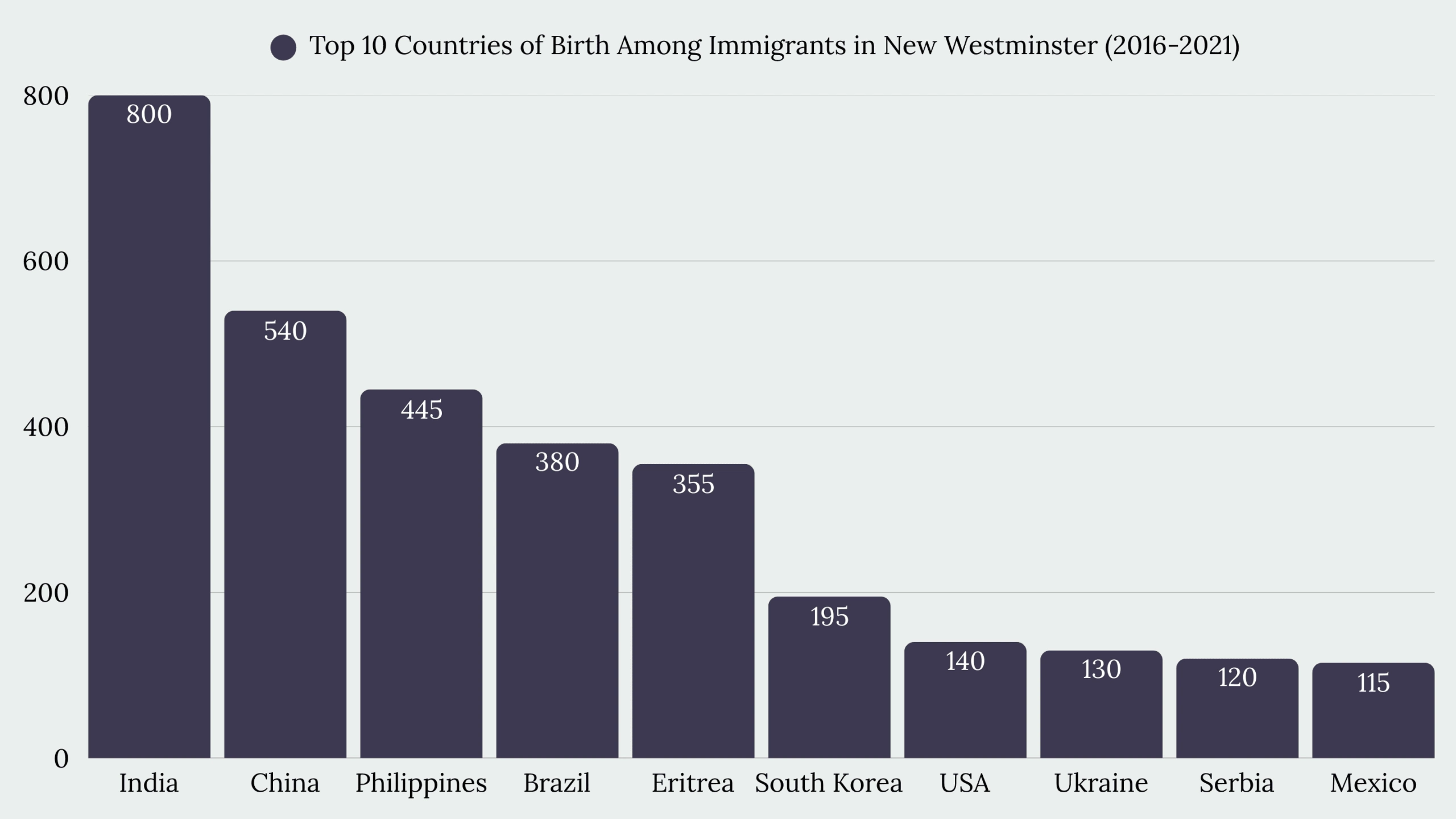 Top Immigration Services in New Westminster, BC